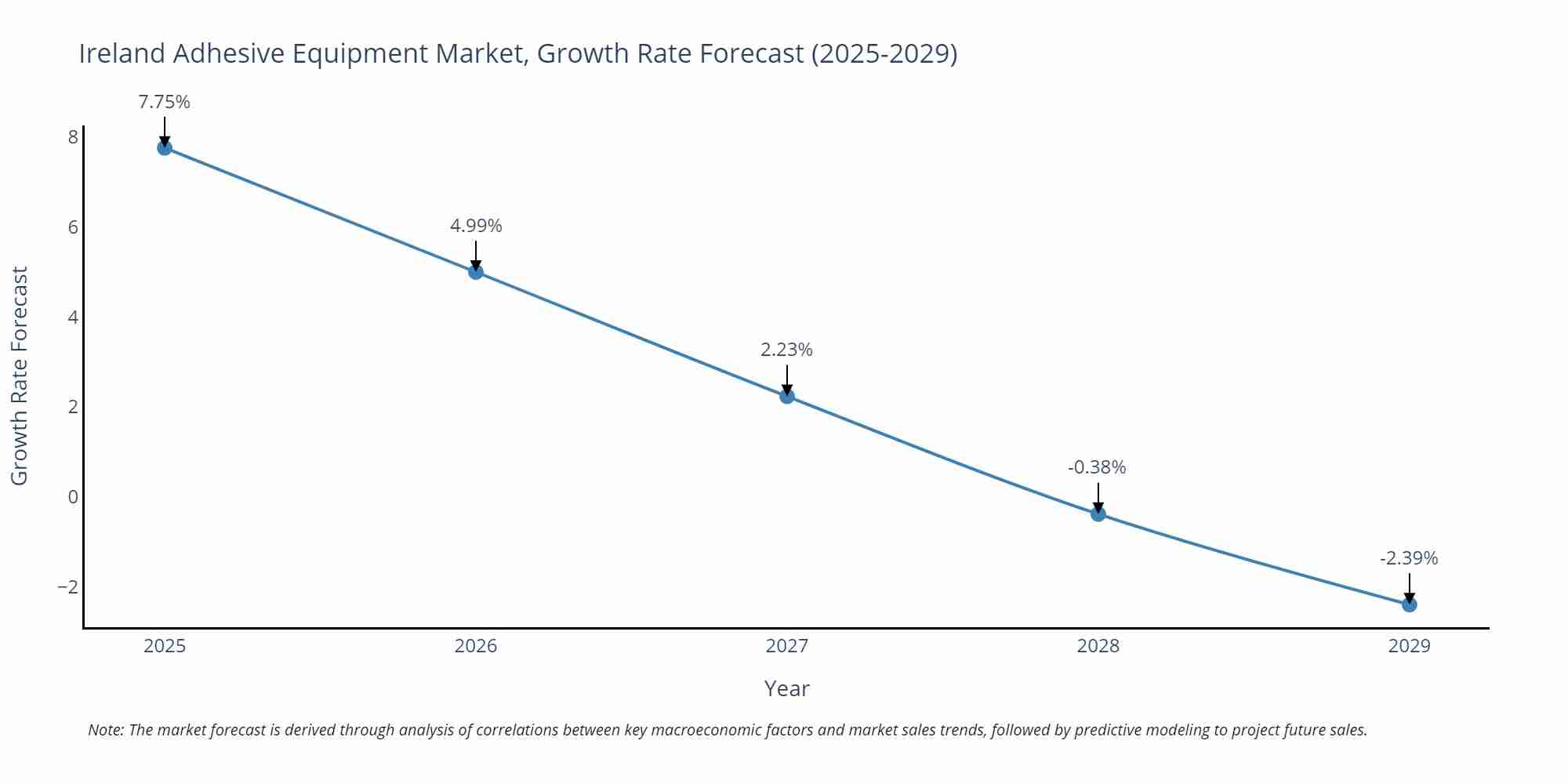 Ireland Adhesive Equipment Market Size Growth Rate