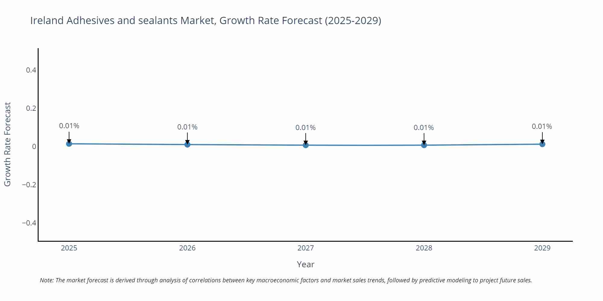Ireland Adhesives and sealants Market Growth Rate