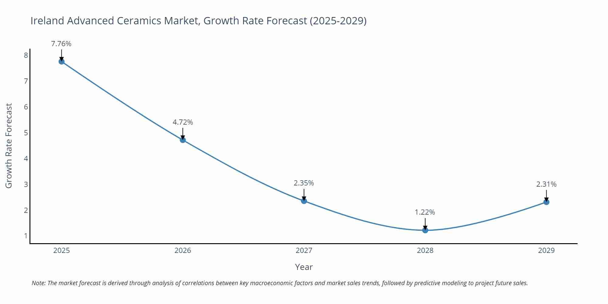 Ireland Advanced Ceramics Market Growth Rate