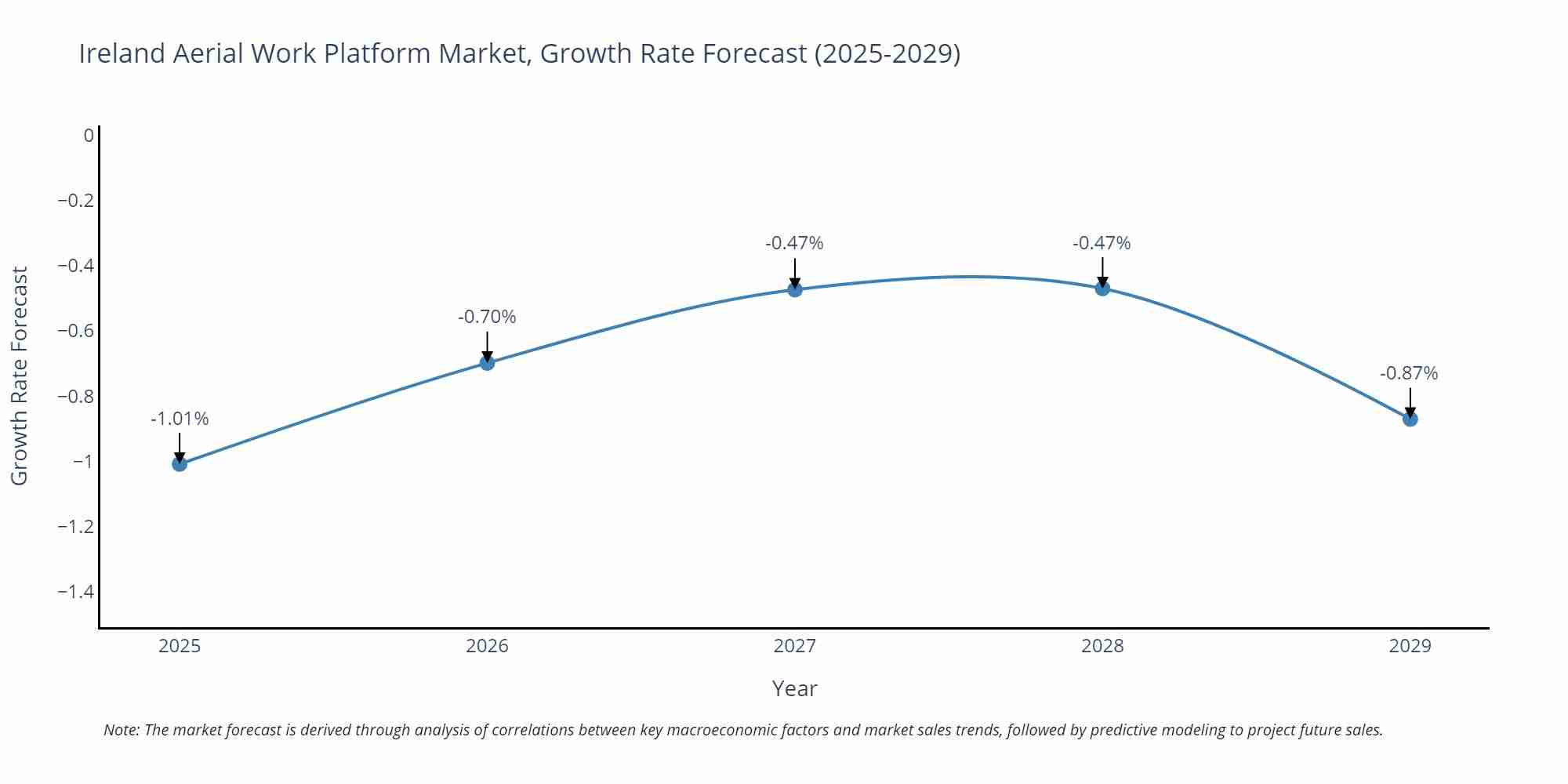 Ireland Aerial Work Platform Market Growth Rate
