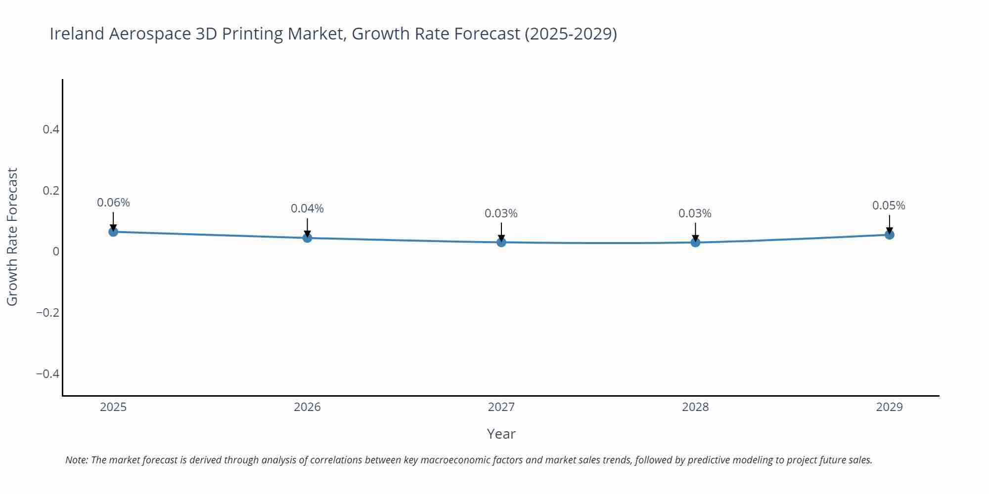 Ireland Aerospace 3D Printing Market Growth Rate