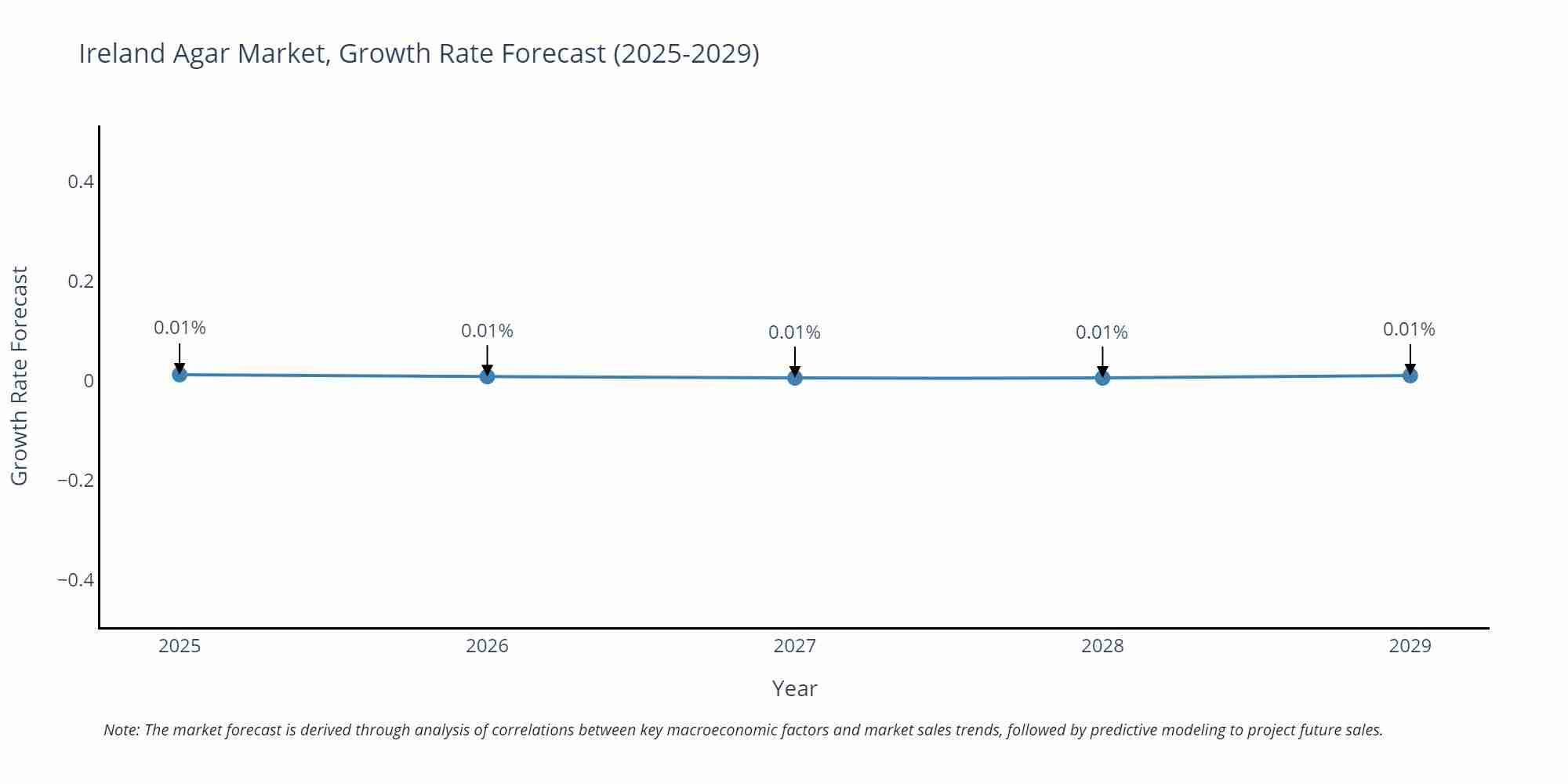 Ireland Agar Market Growth Rate