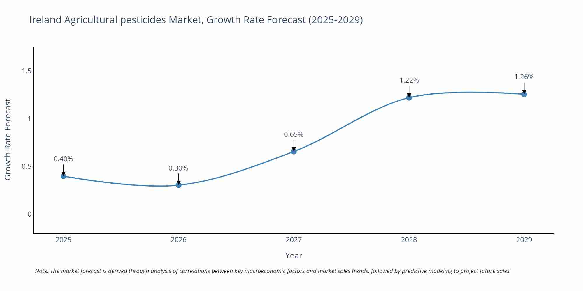 Ireland Agricultural pesticides Market Growth Rate