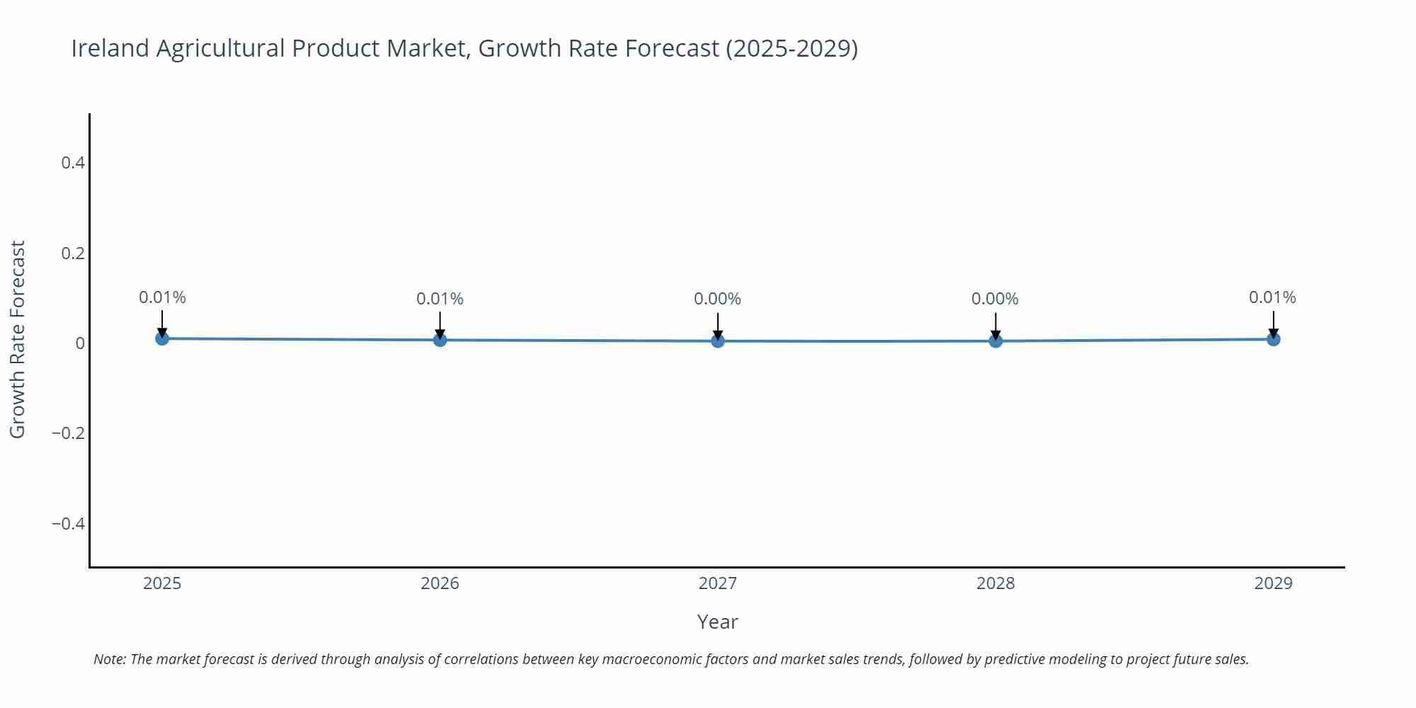 Ireland Agricultural Product Market Growth Rate