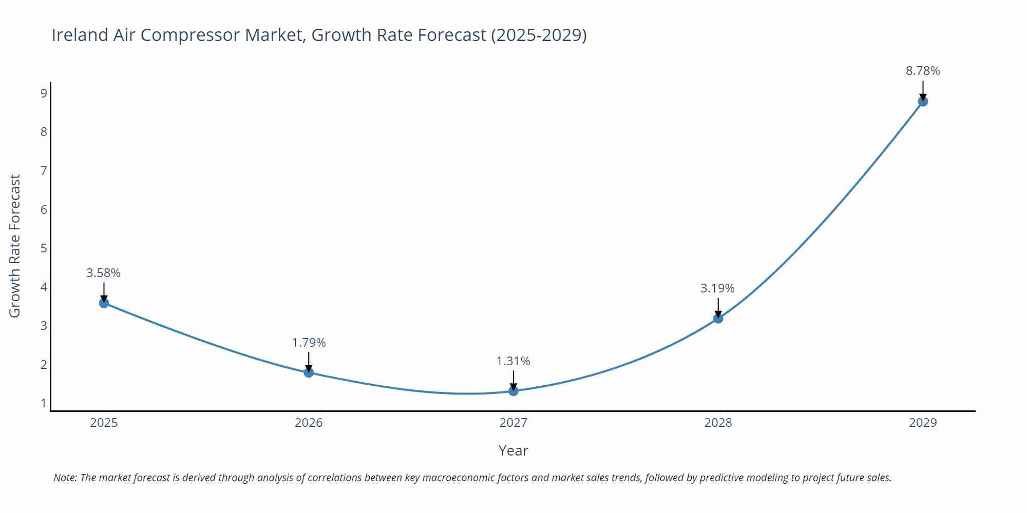 Ireland Air Compressor Market Growth Rate