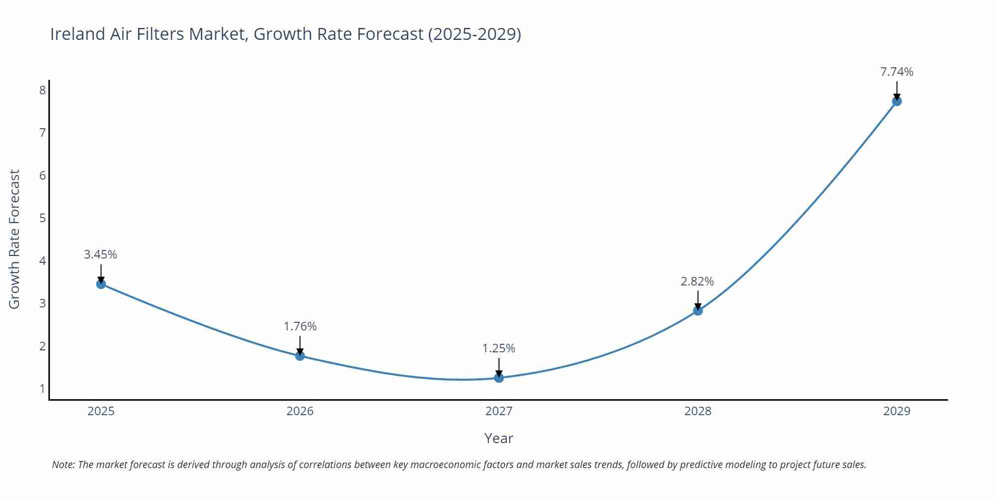 Ireland Air Filters Market Growth Rate