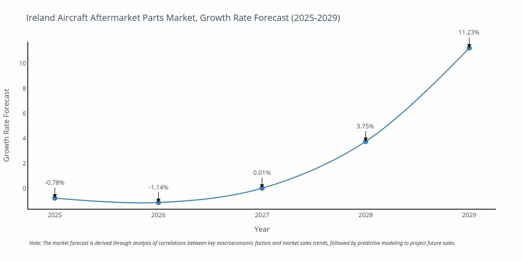 Ireland Aircraft Aftermarket Parts Market Growth Rate