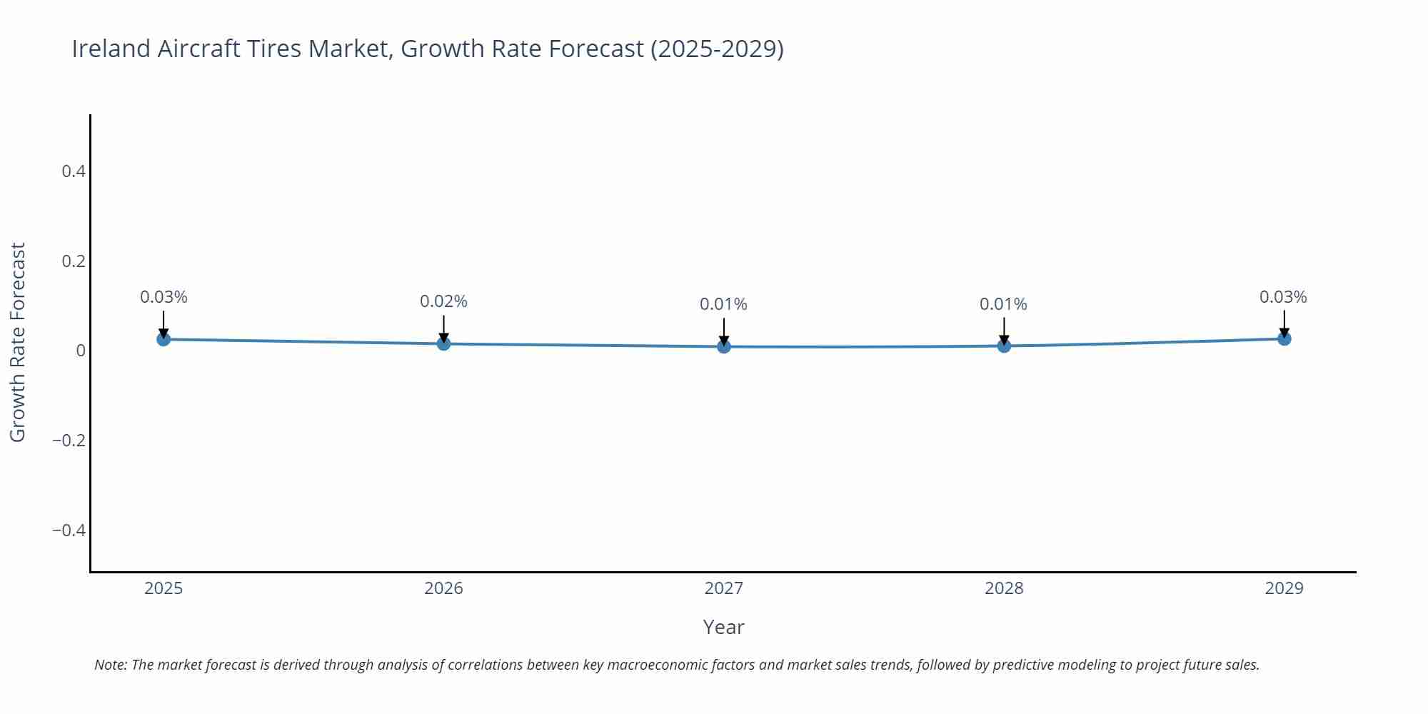 Ireland Aircraft Tires Market Size Growth Rate