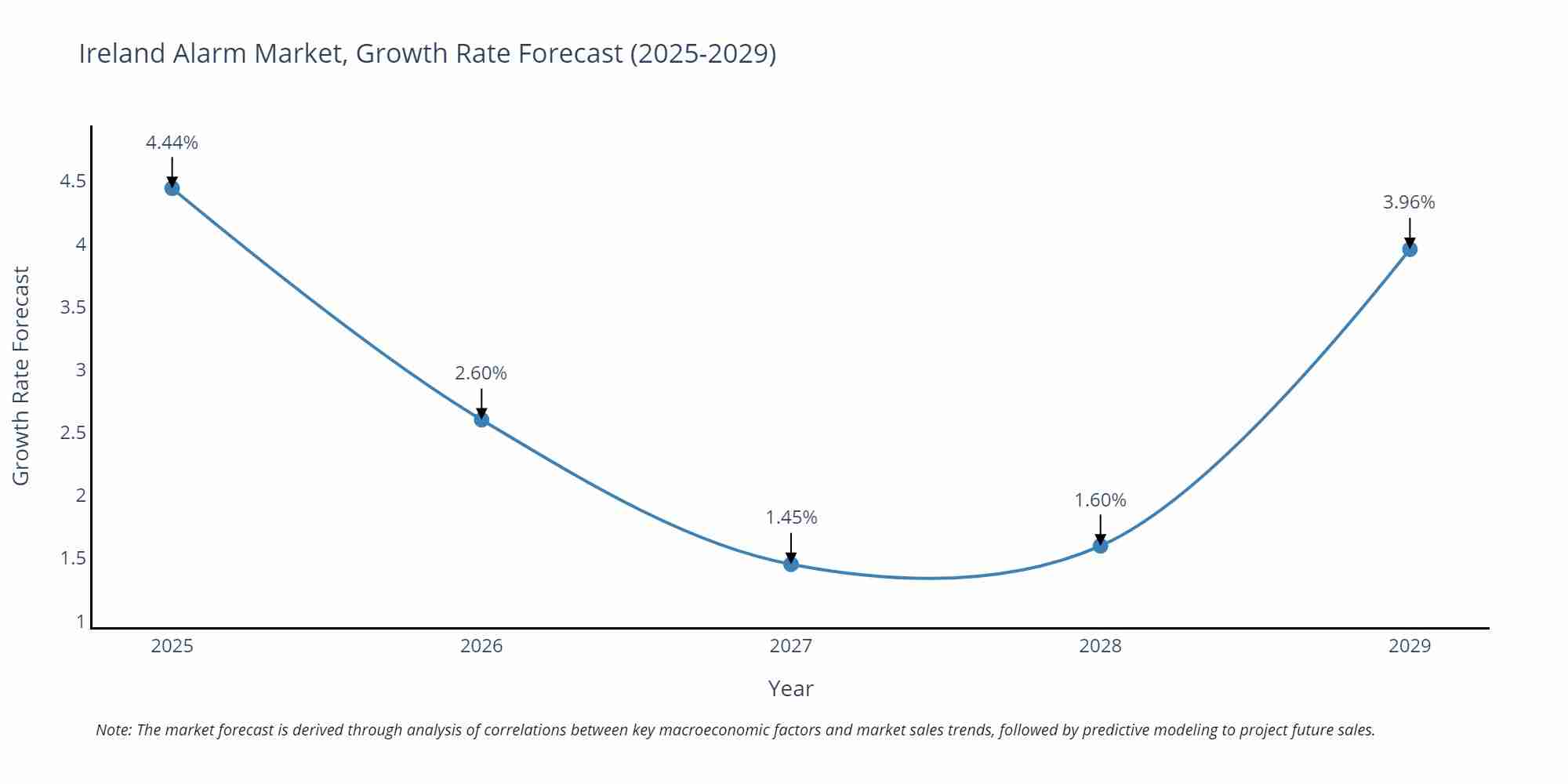 Ireland Alarm Market Growth Rate