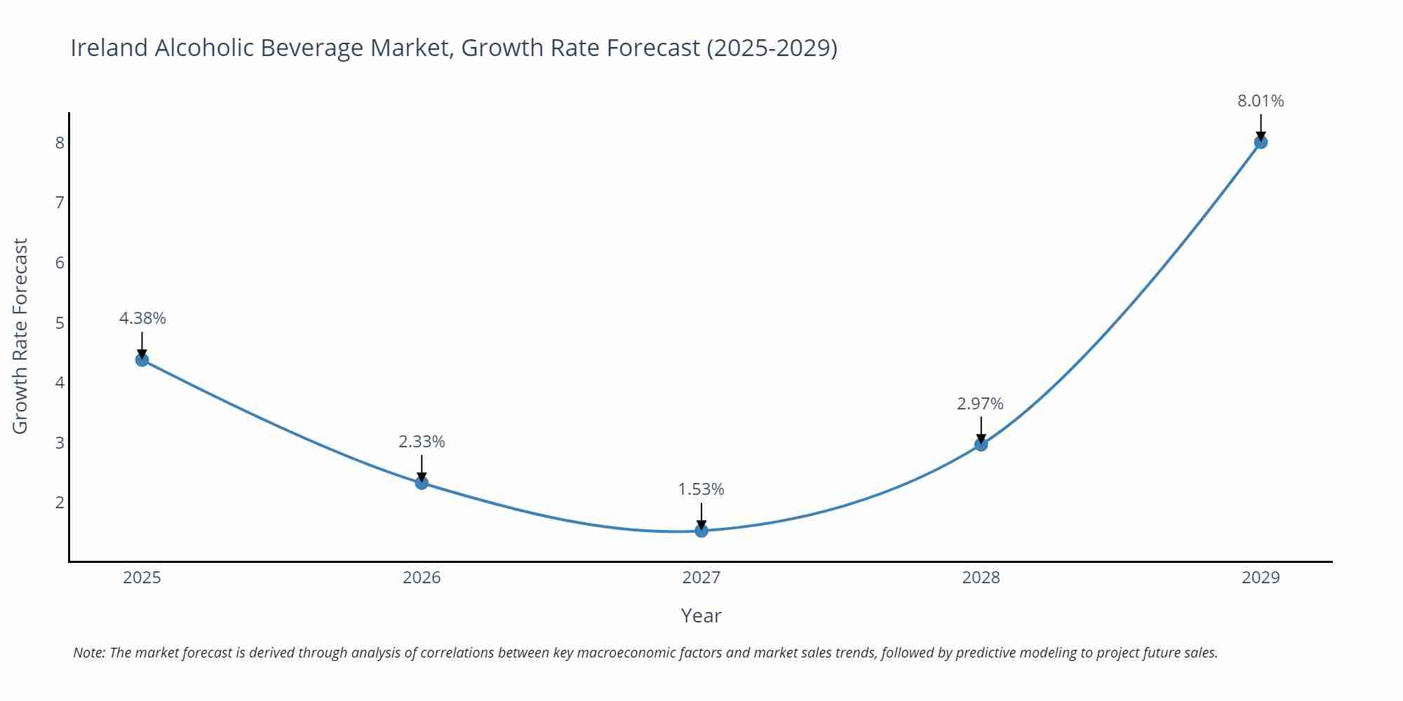 Ireland Alcoholic Beverage Market Size Growth Rate