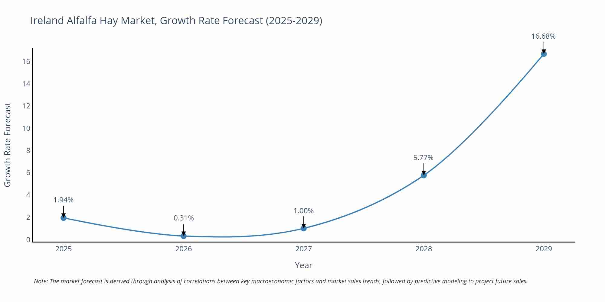 Ireland Alfalfa Hay Market Growth Rate