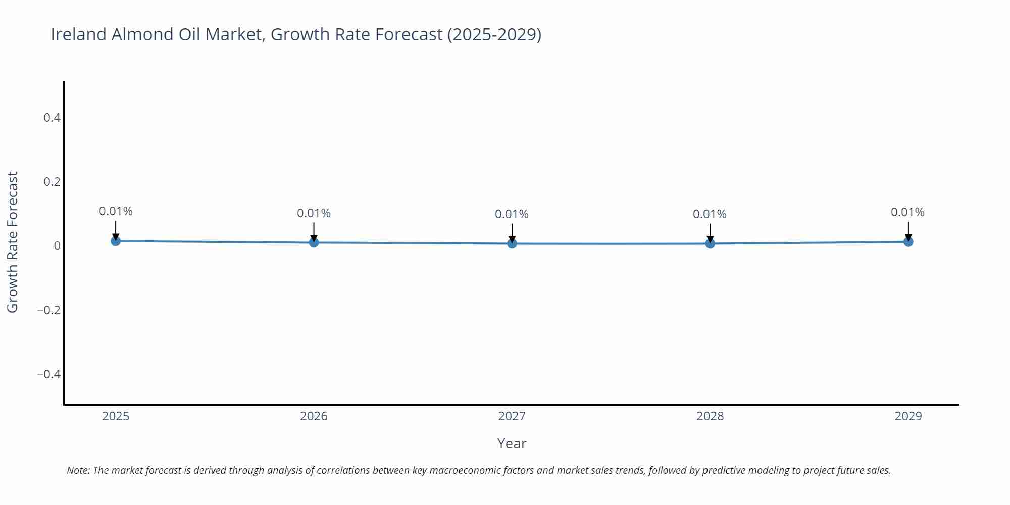 Ireland Almond Oil Market Growth Rate