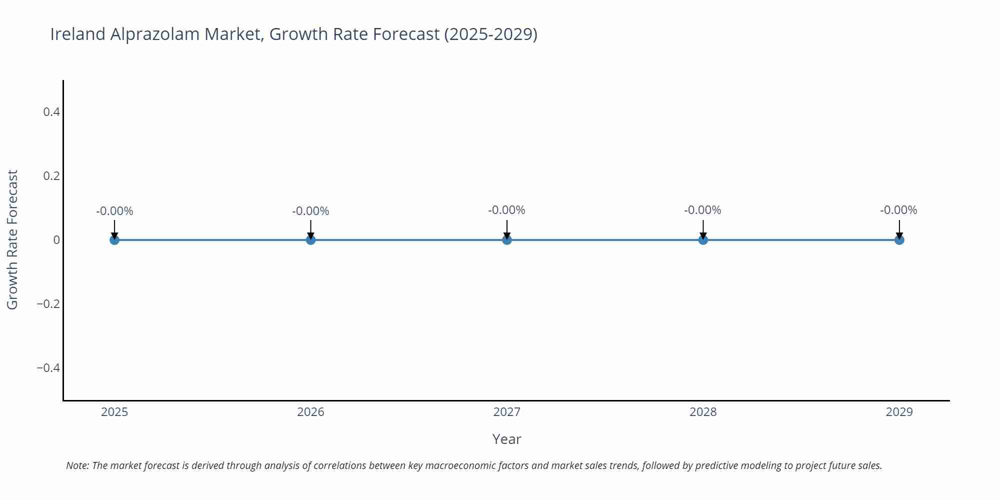 Ireland Alprazolam Market Growth Rate