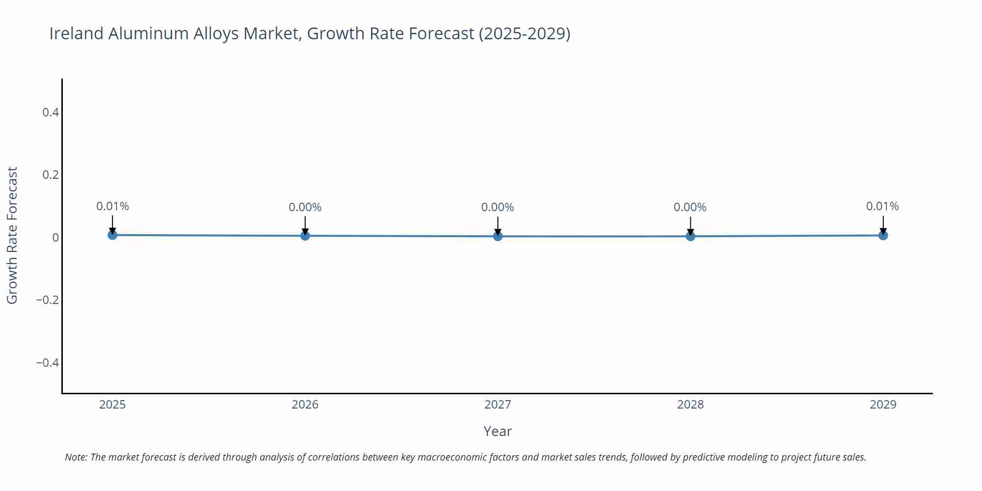 Ireland Aluminum Alloys Market Growth Rate