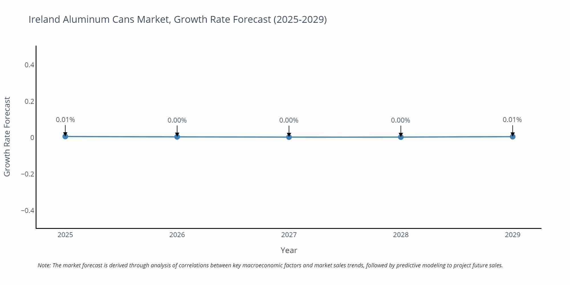 Ireland Aluminum Cans Market Growth Rate