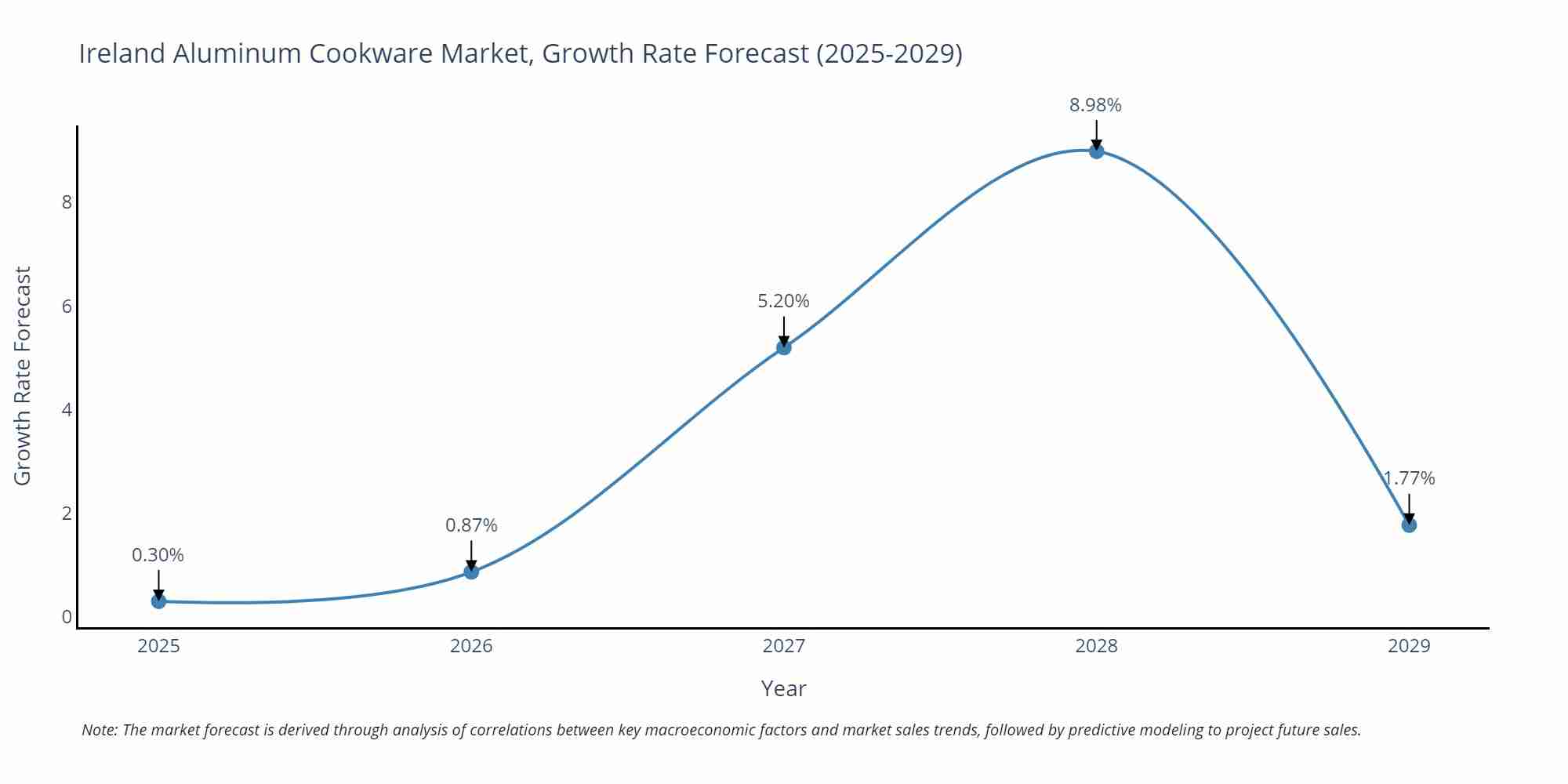 Ireland Aluminum Cookware Market Growth Rate