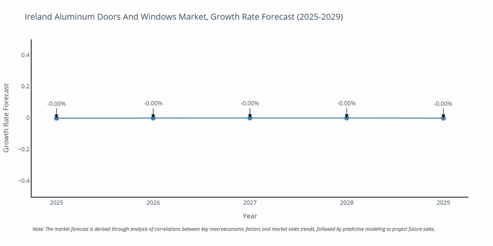Ireland Aluminum Doors And Windows Market Size Growth Rate