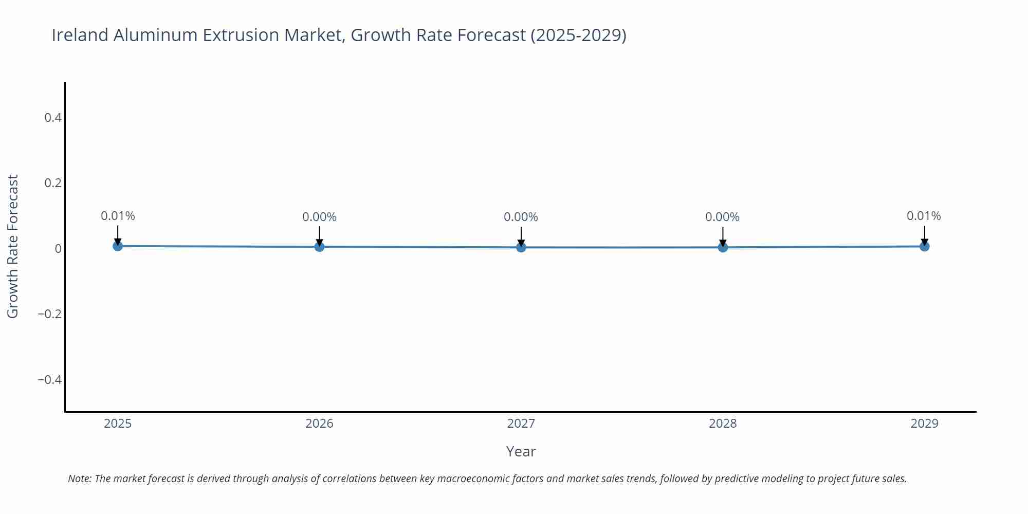 Ireland Aluminum Extrusion Market Growth Rate
