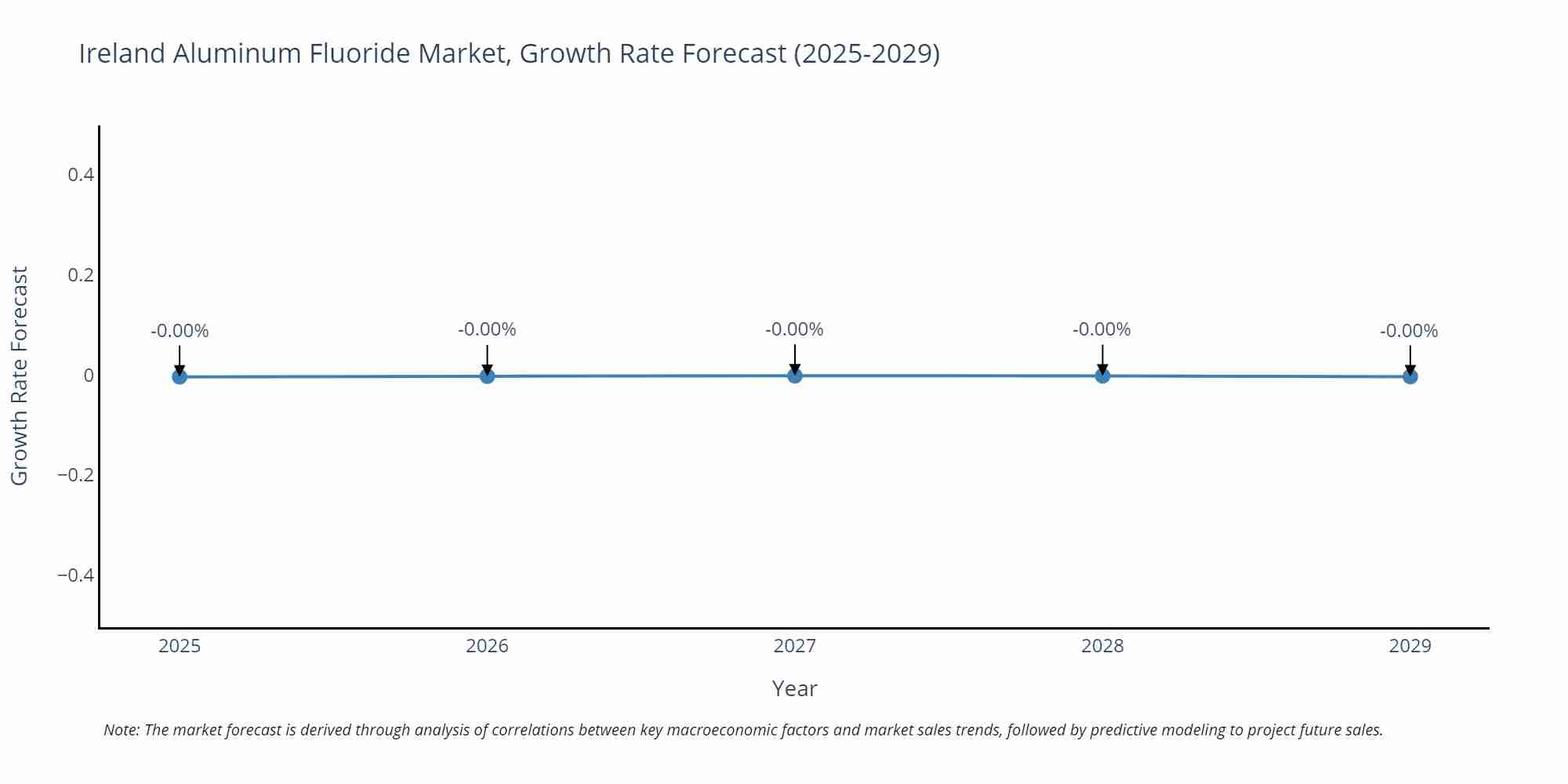 Ireland Aluminum Fluoride Market Growth Rate