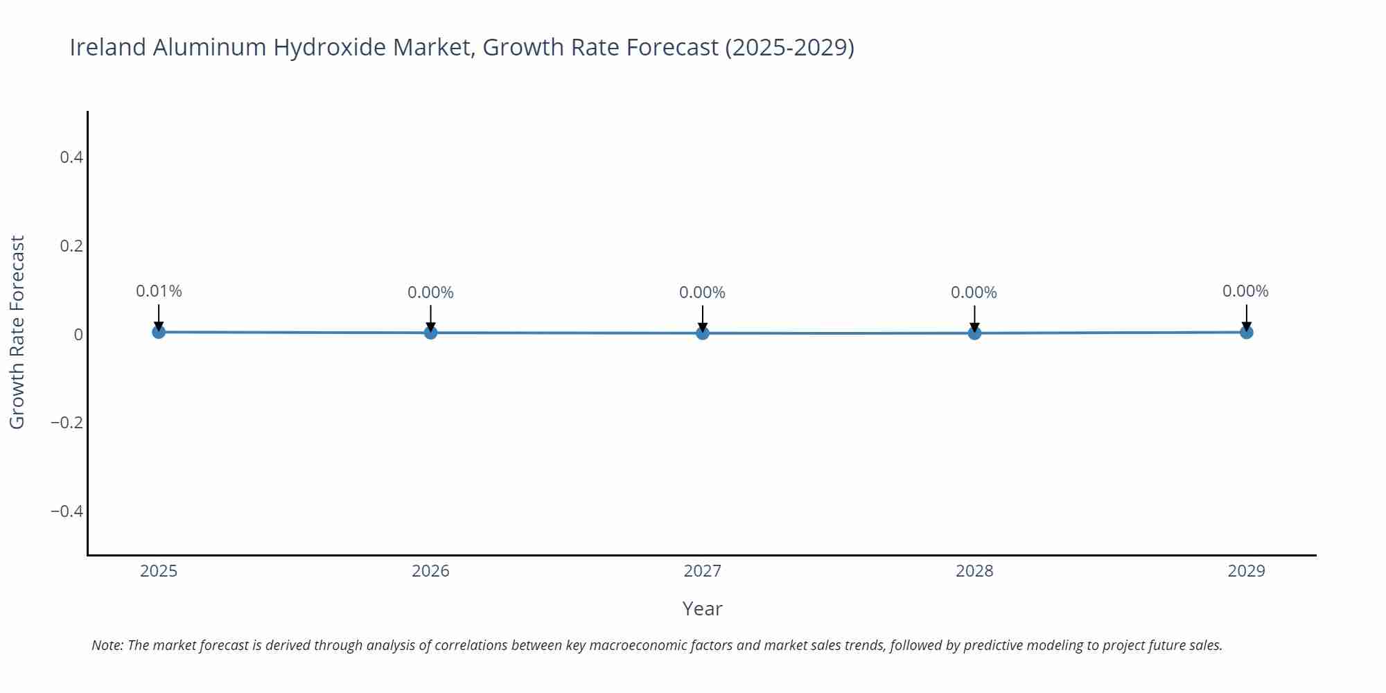 Ireland Aluminum Hydroxide Market Growth Rate