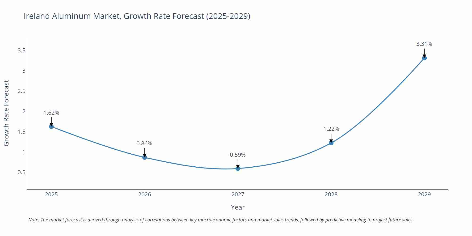 Ireland Aluminum Market Growth Rate