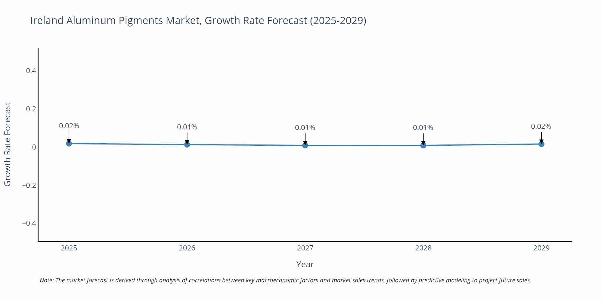 Ireland Aluminum Pigments Market Size Growth Rate