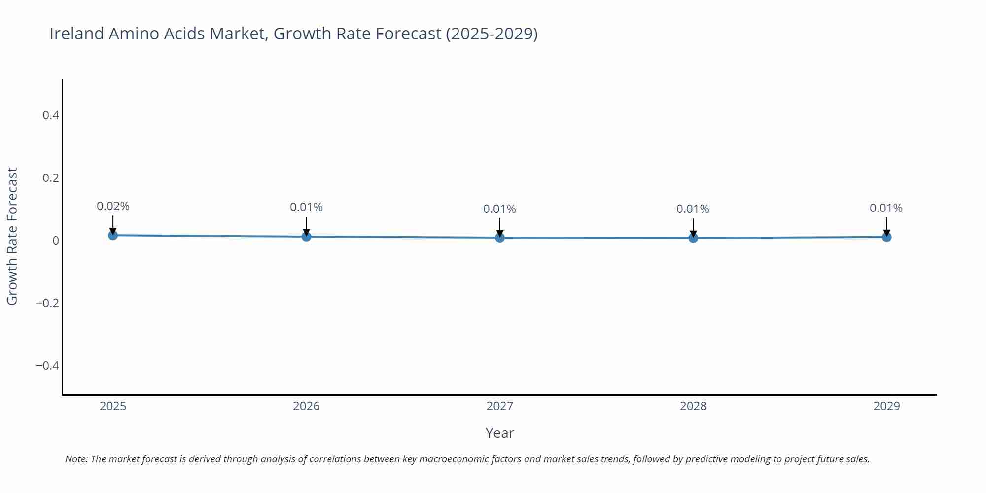 Ireland Amino Acids Market Growth Rate
