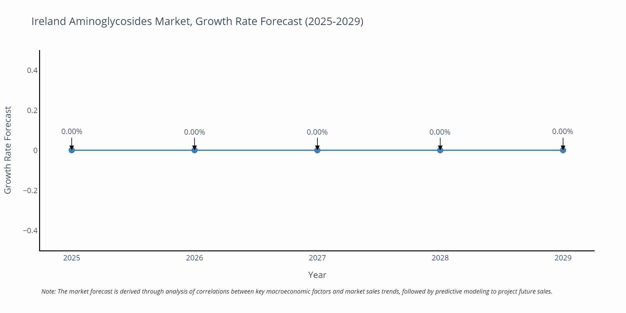 Ireland Aminoglycosides Market Growth Rate