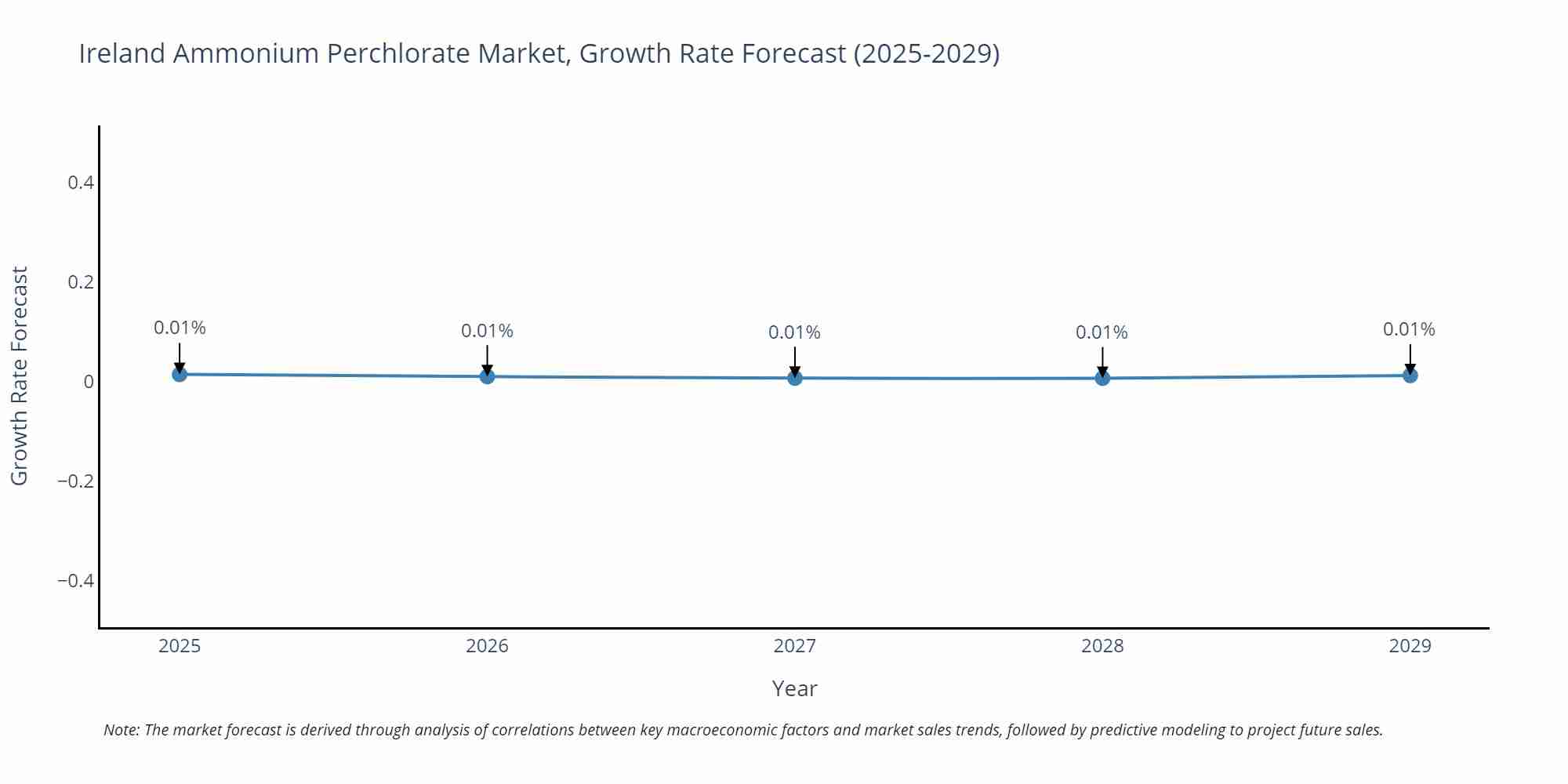 Ireland Ammonium Perchlorate Market Growth Rate