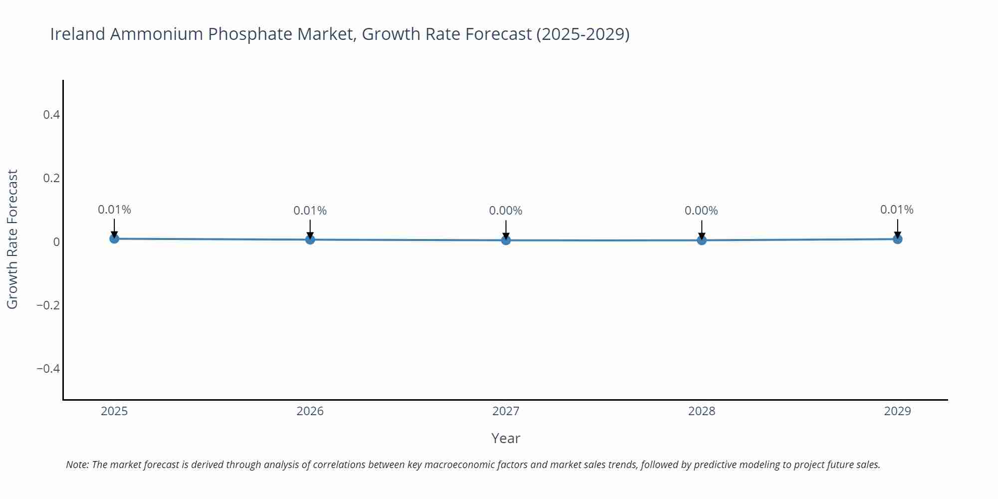 Ireland Ammonium Phosphate Market Size Growth Rate