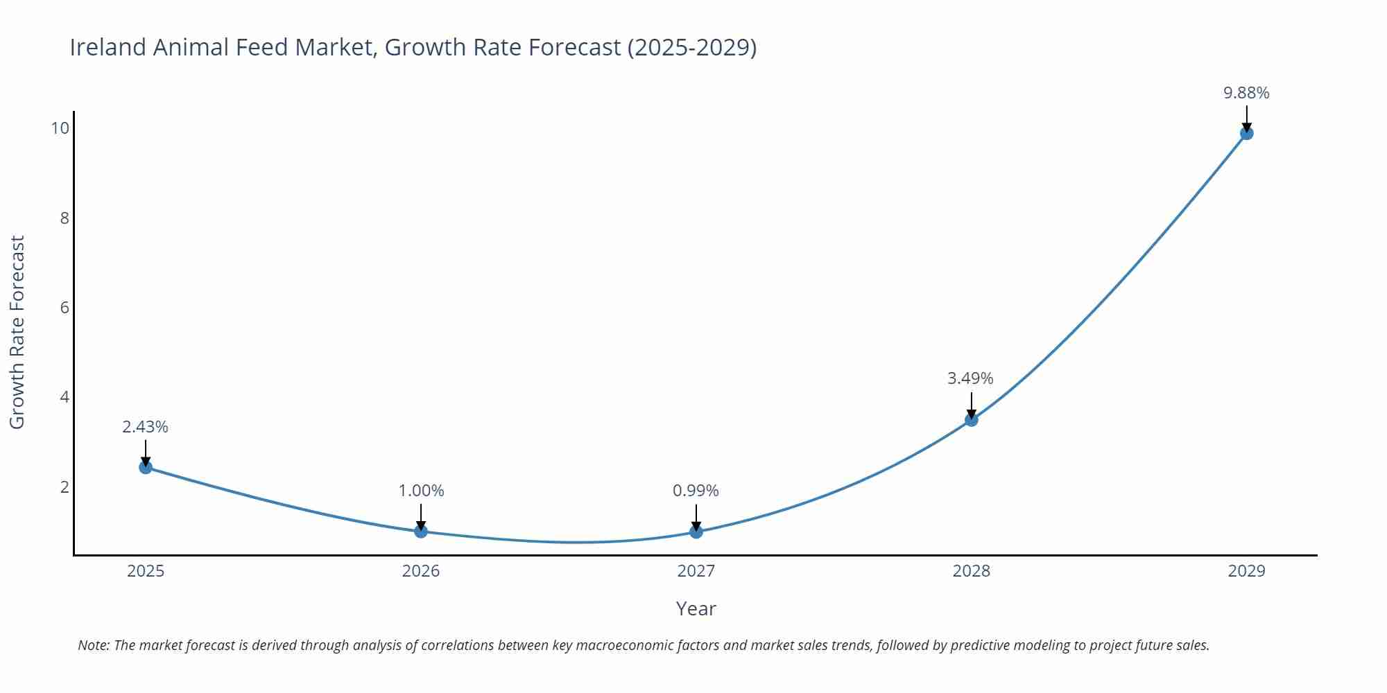 Ireland Animal Feed Market Size Growth Rate