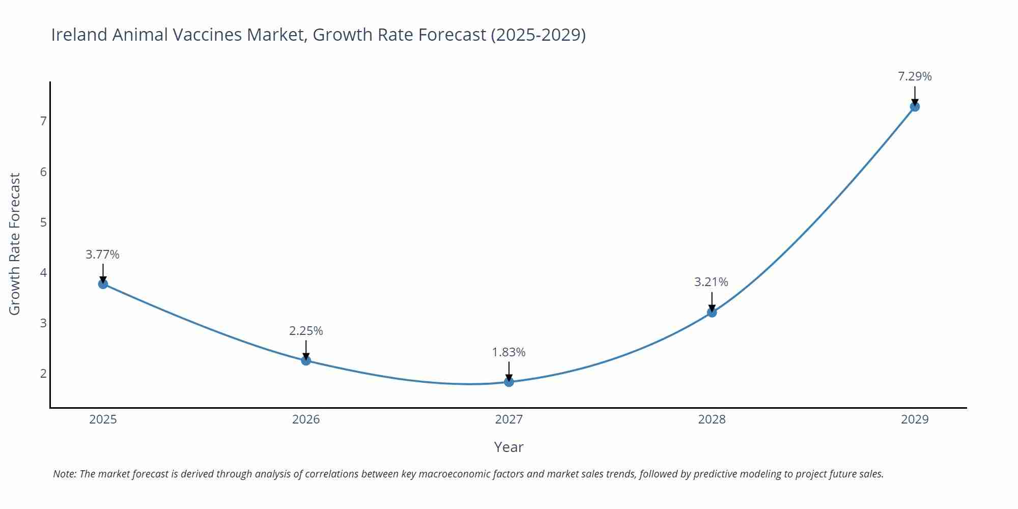 Ireland Animal Vaccines Market Growth Rate