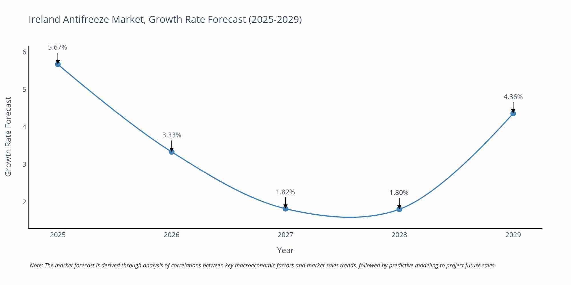 Ireland Antifreeze Market Growth Rate