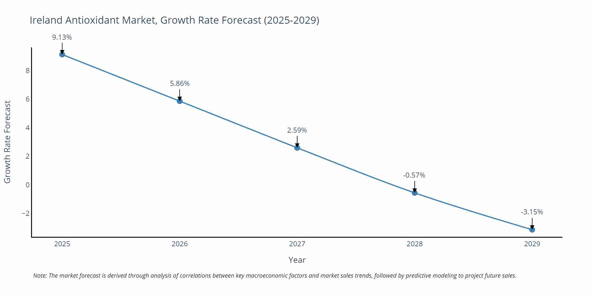 Ireland Antioxidant Market Growth Rate