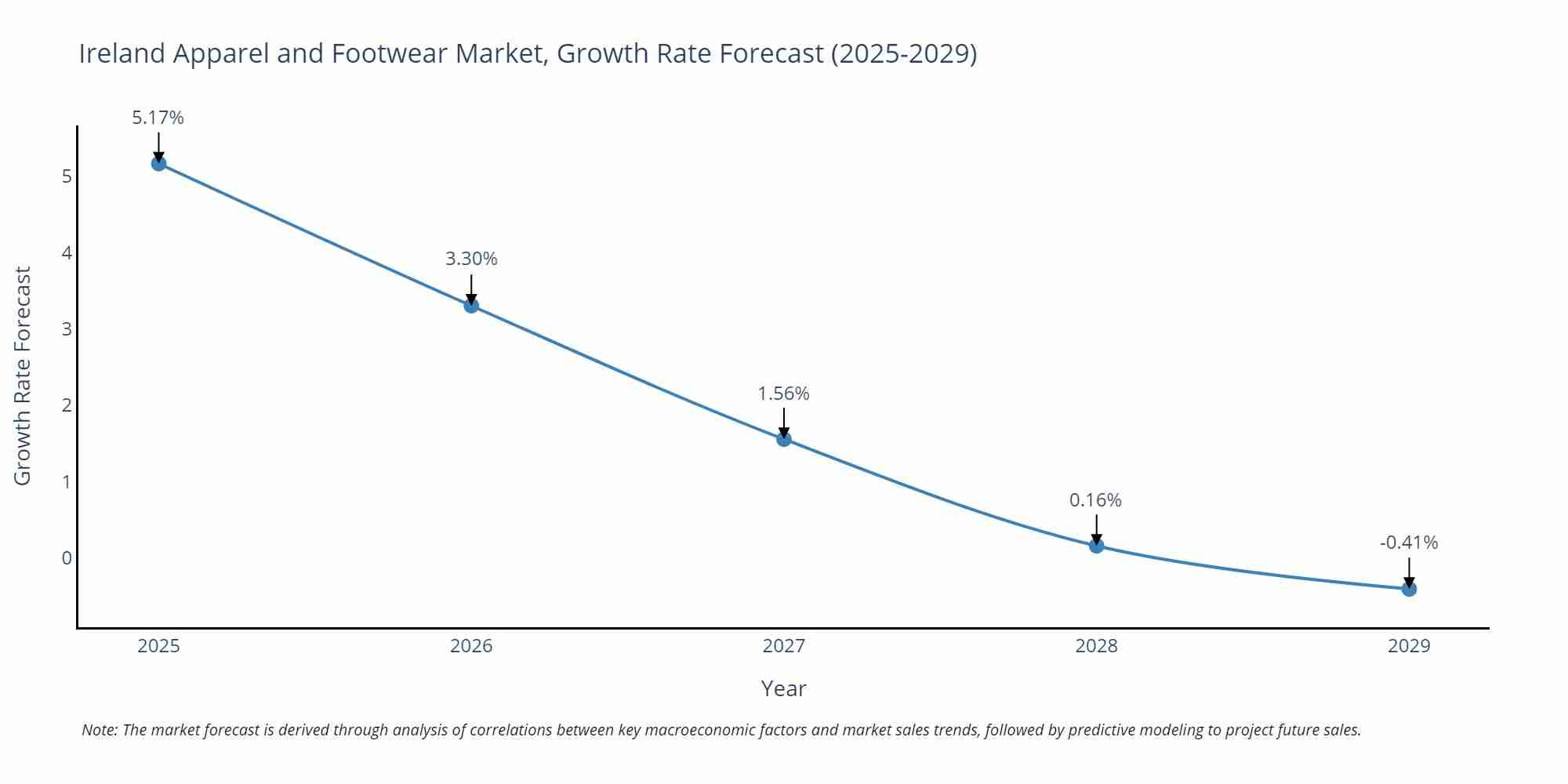 Ireland Apparel and Footwear Market Growth Rate