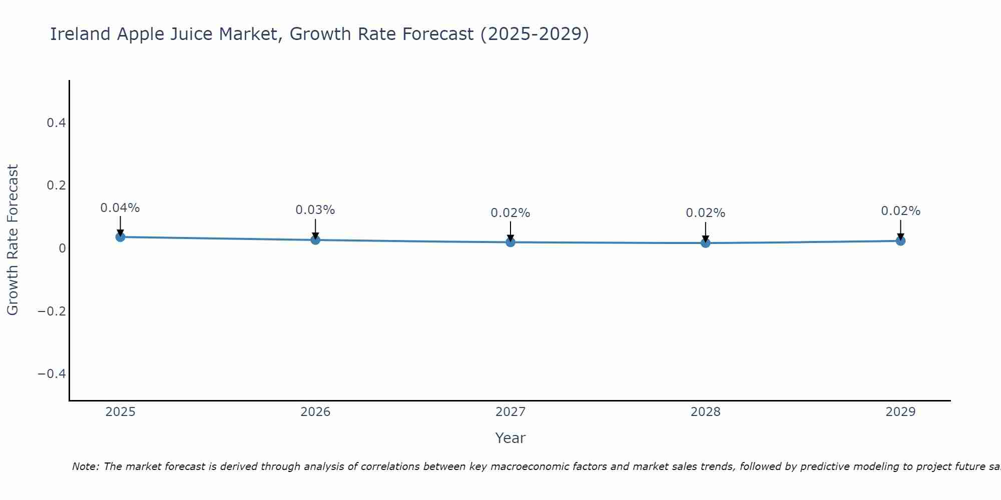 Ireland Apple Juice Market Growth Rate