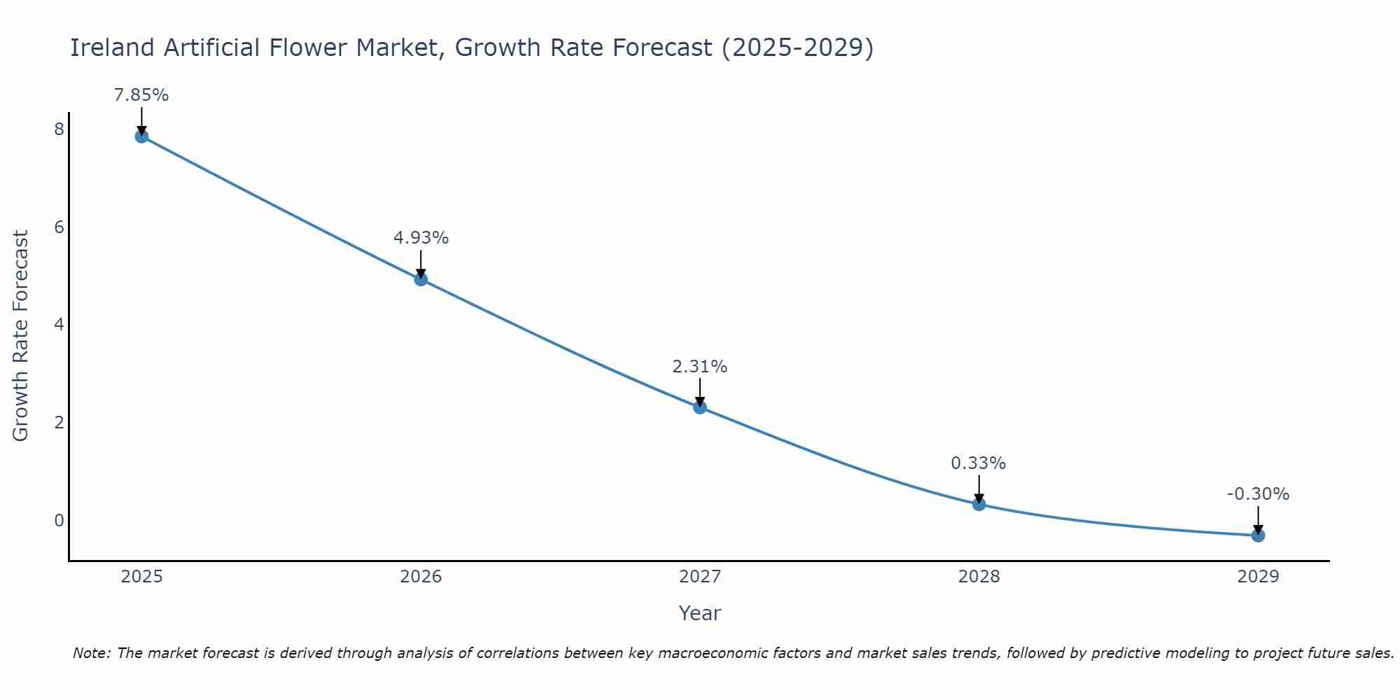 Ireland Artificial Flower Market Size Growth Rate