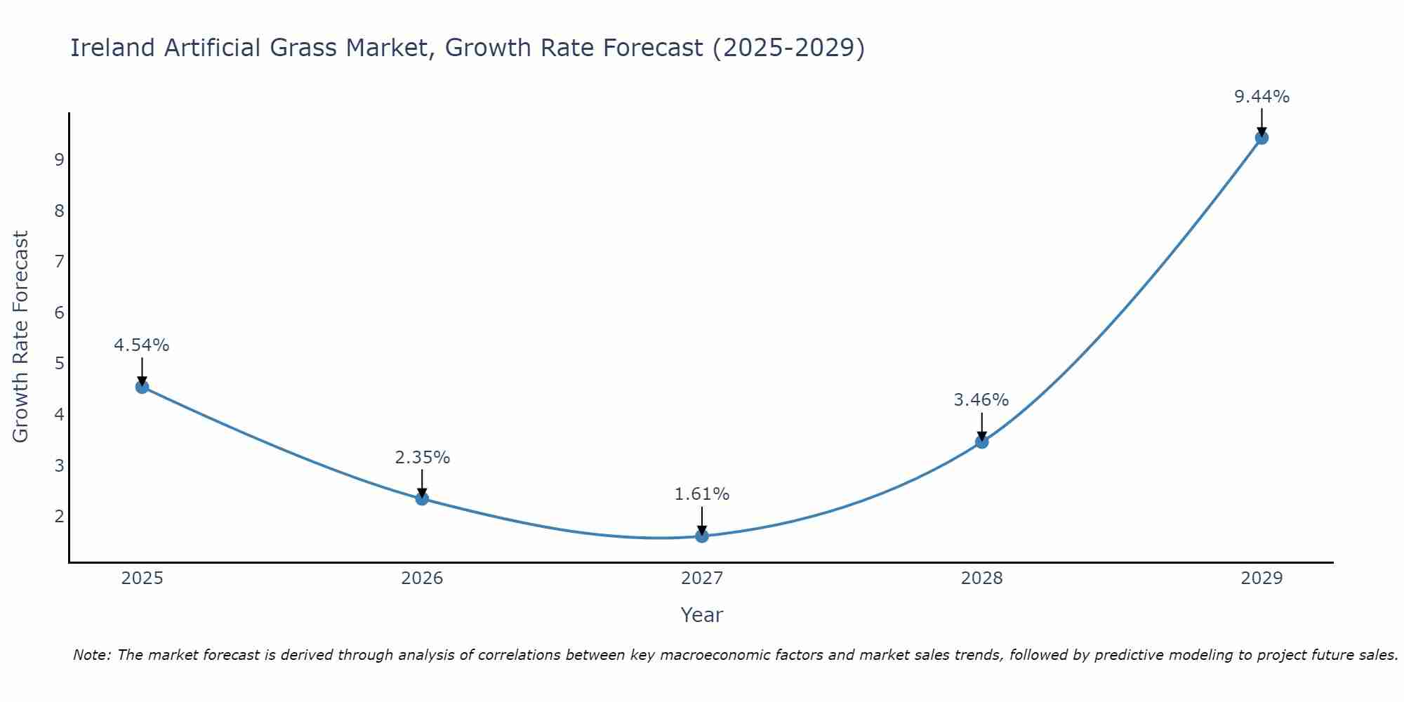 Ireland Artificial Grass Market Size Growth Rate