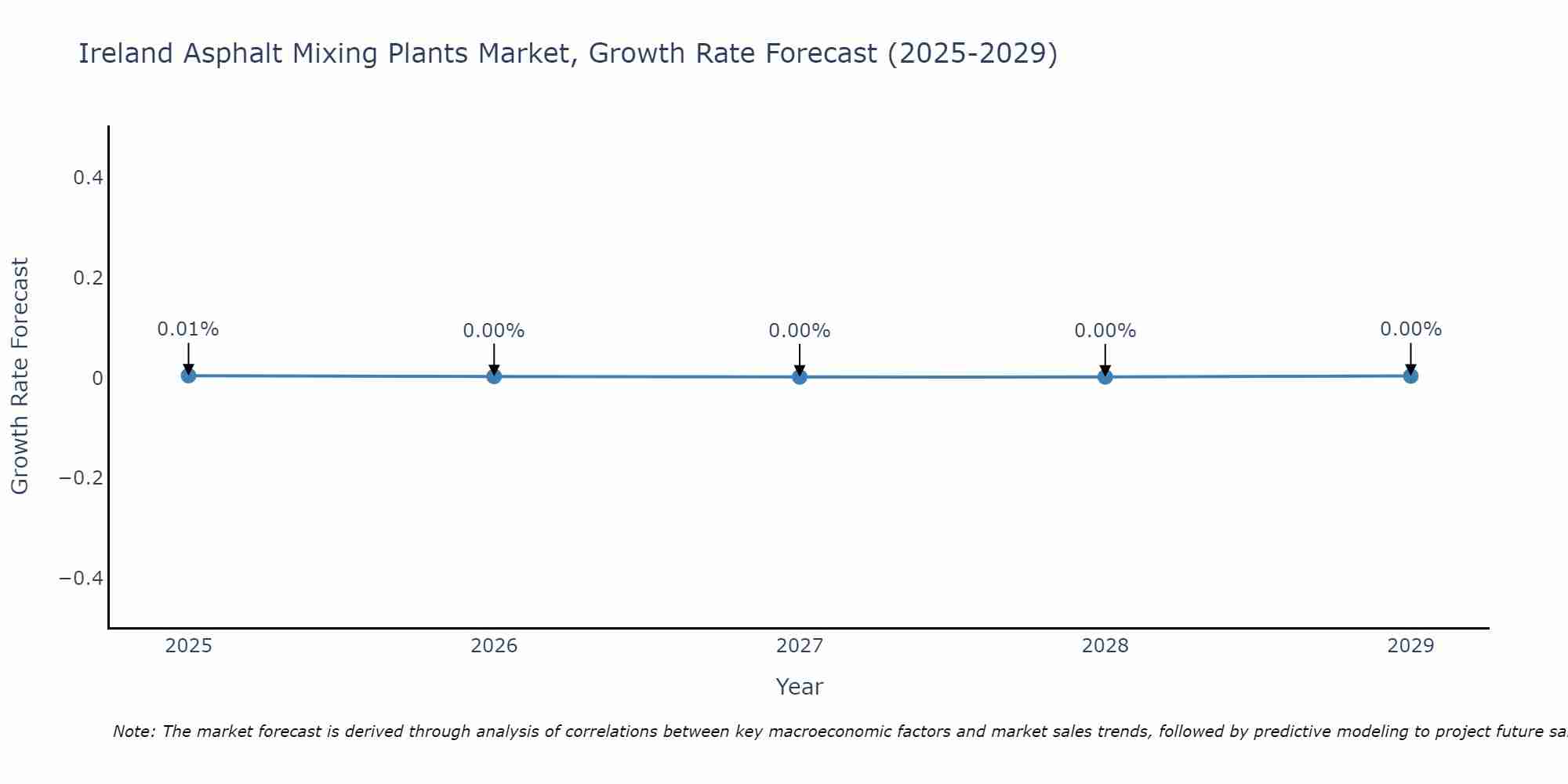 Ireland Asphalt Mixing Plants Market Growth Rate