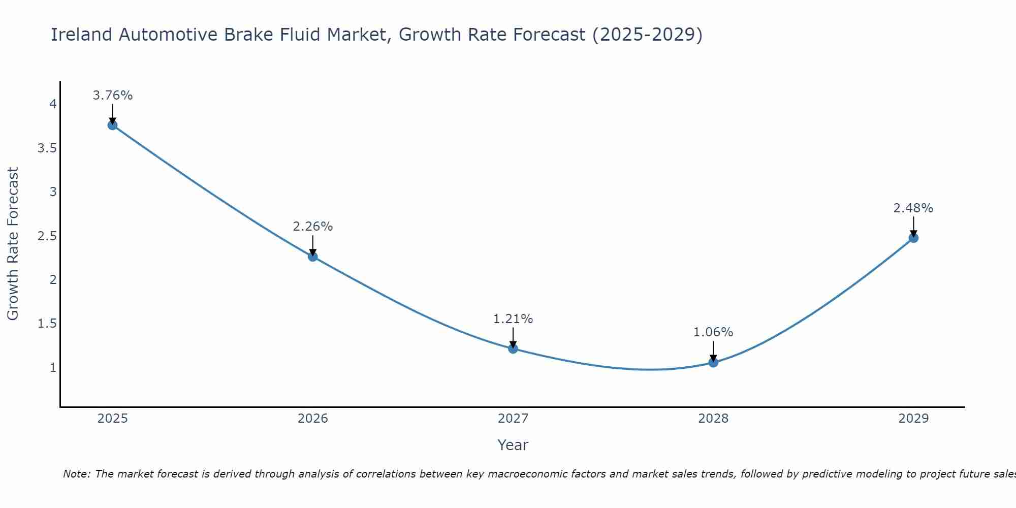 Ireland Automotive Brake Fluid Market Size Growth Rate