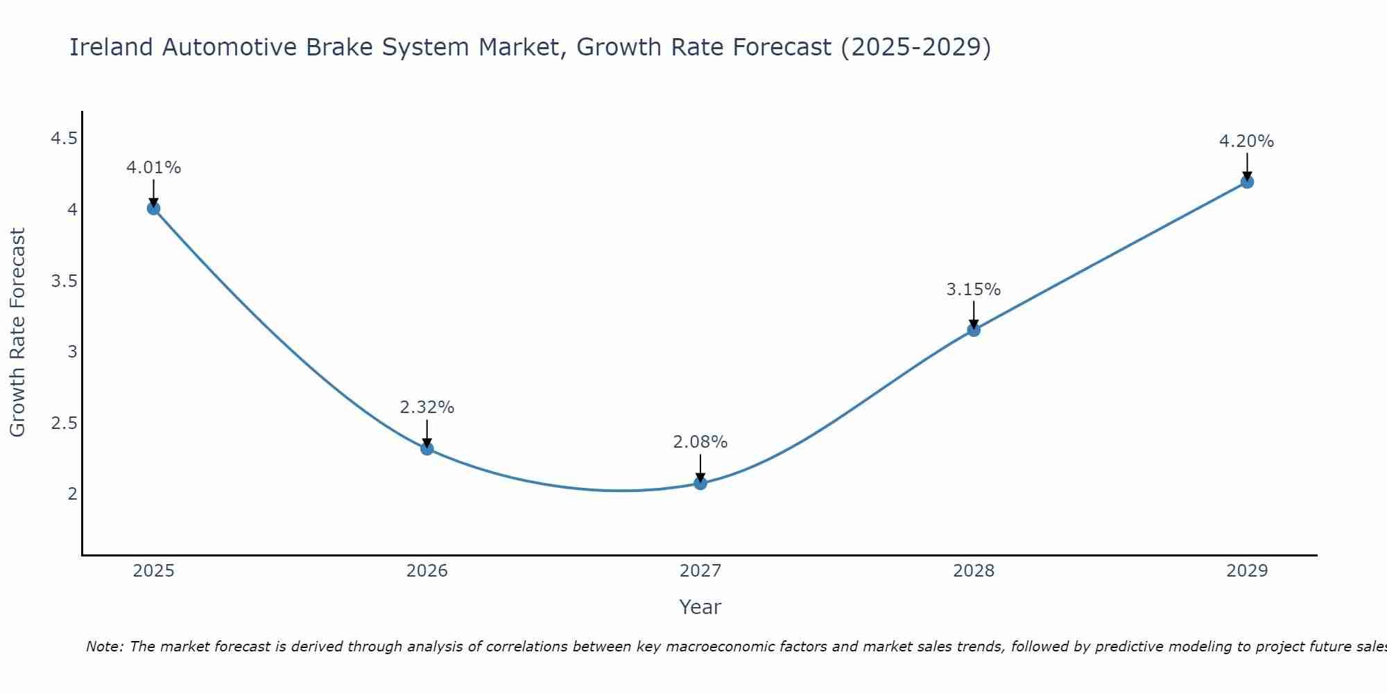 Ireland Automotive Brake System Market Size Growth Rate
