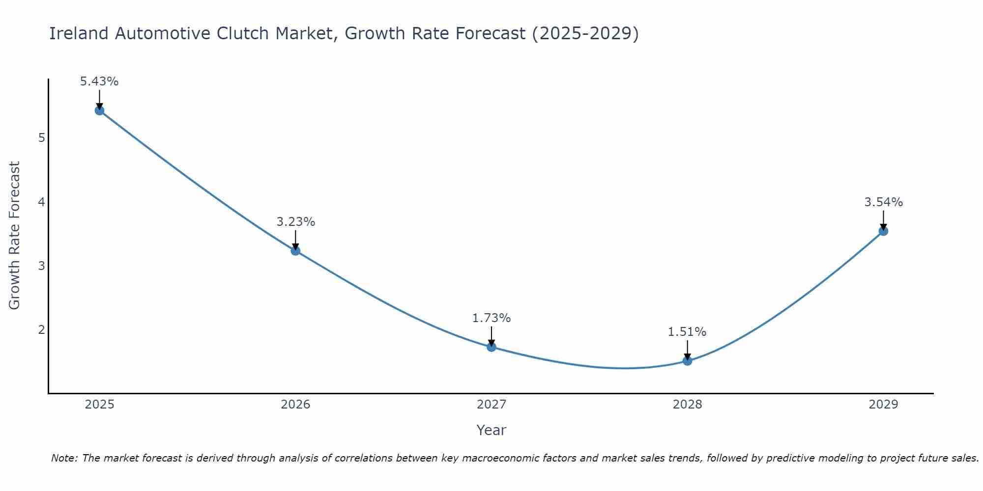 Ireland Automotive Clutch Market Size Growth Rate