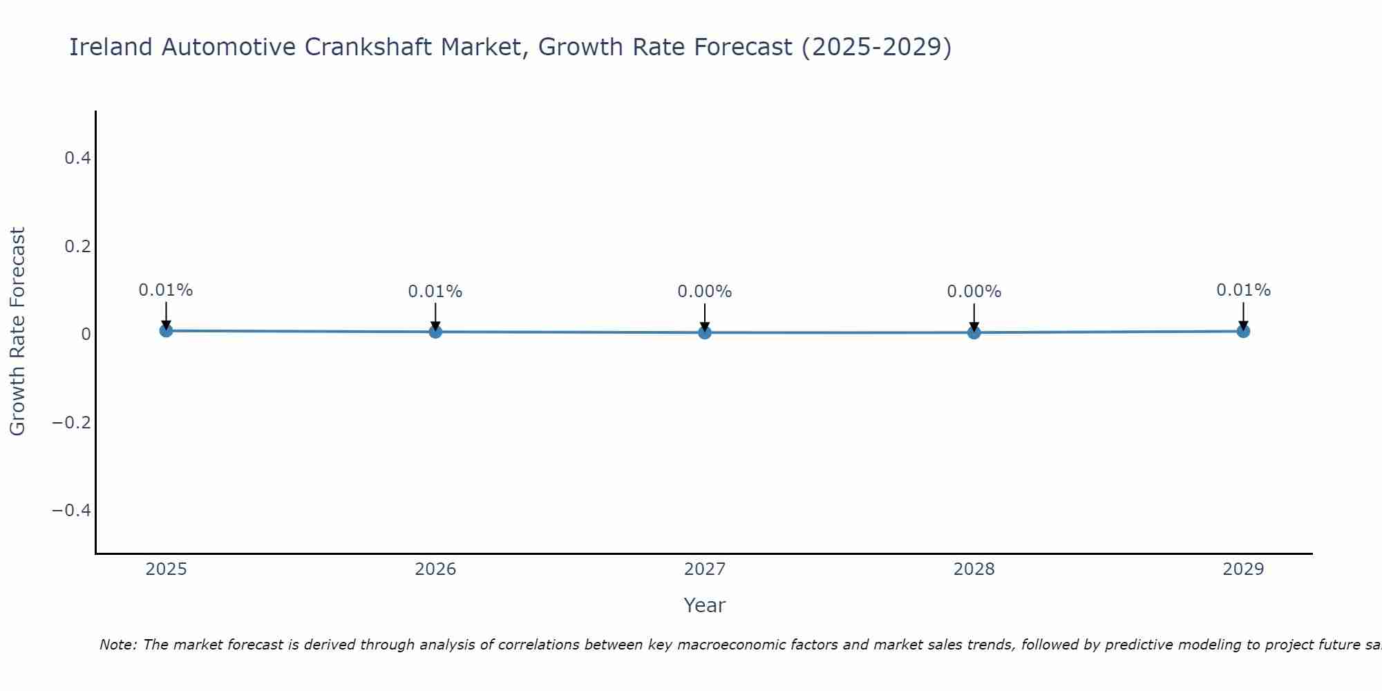 Ireland Automotive Crankshaft Market Growth Rate