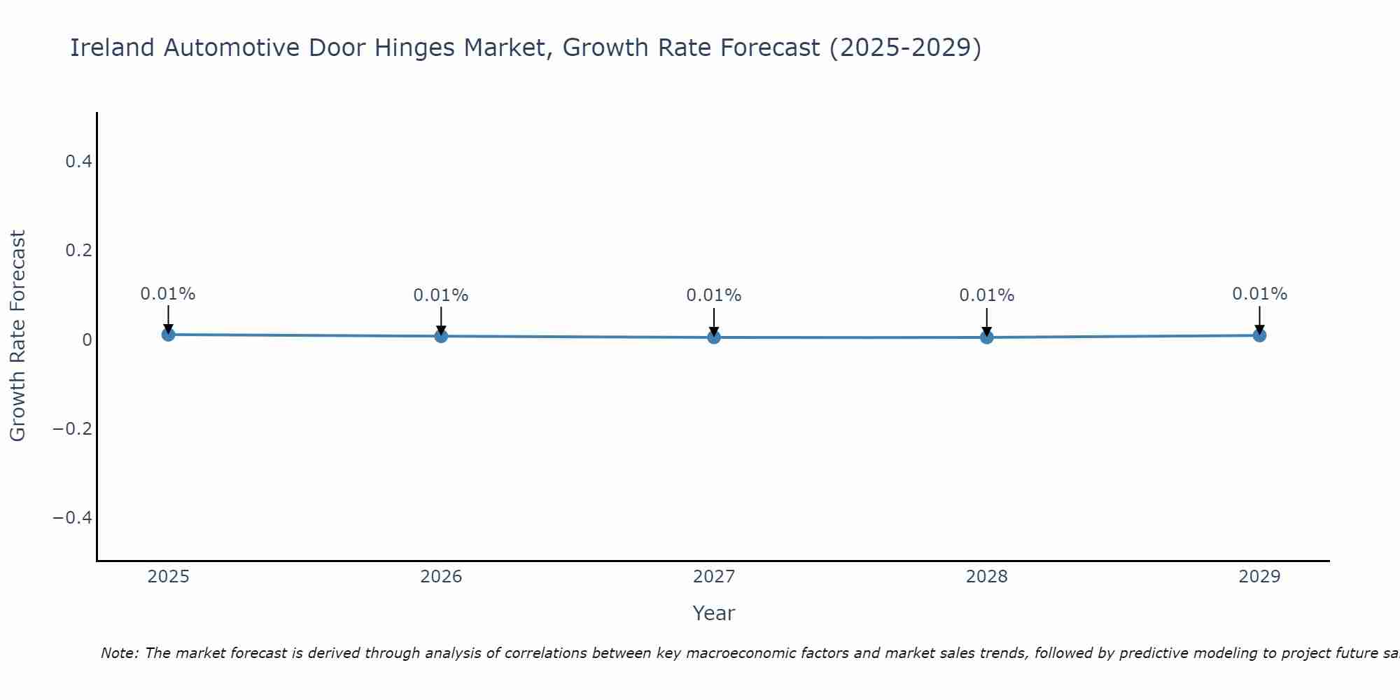 Ireland Automotive Door Hinges Market Growth Rate