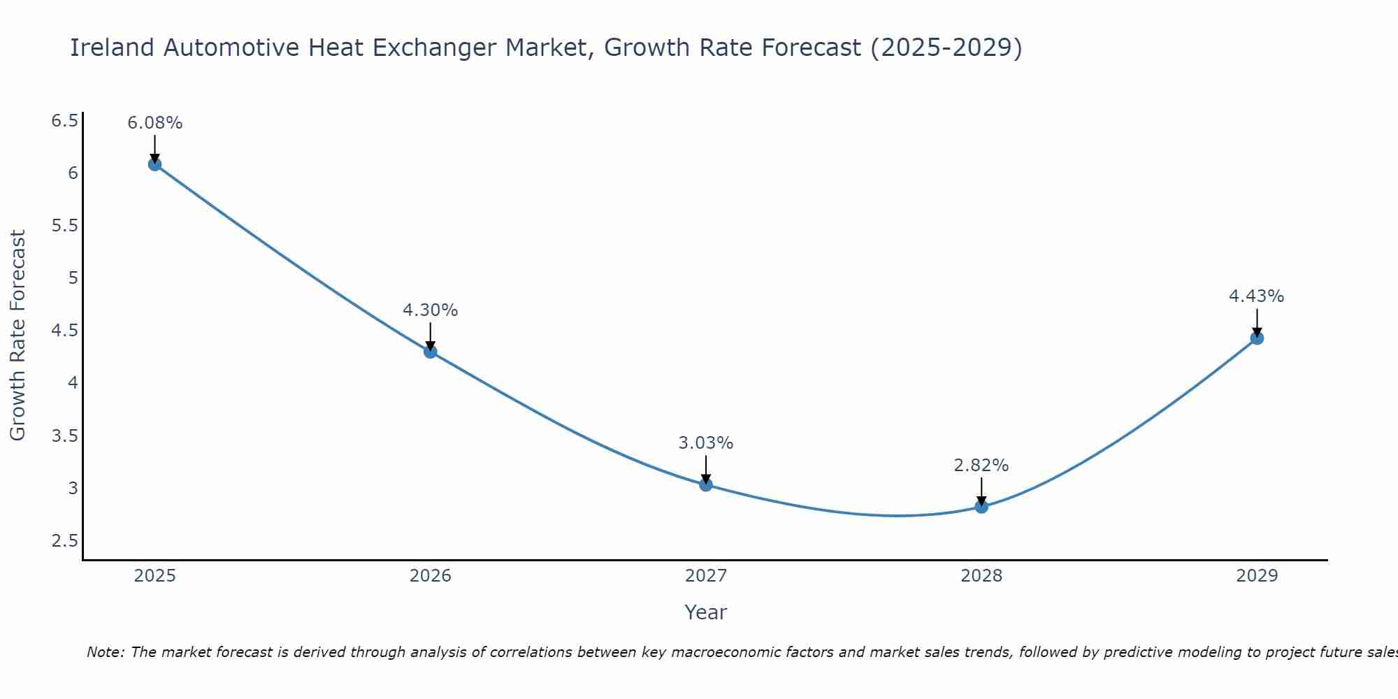 Ireland Automotive Heat Exchanger Market Growth Rate