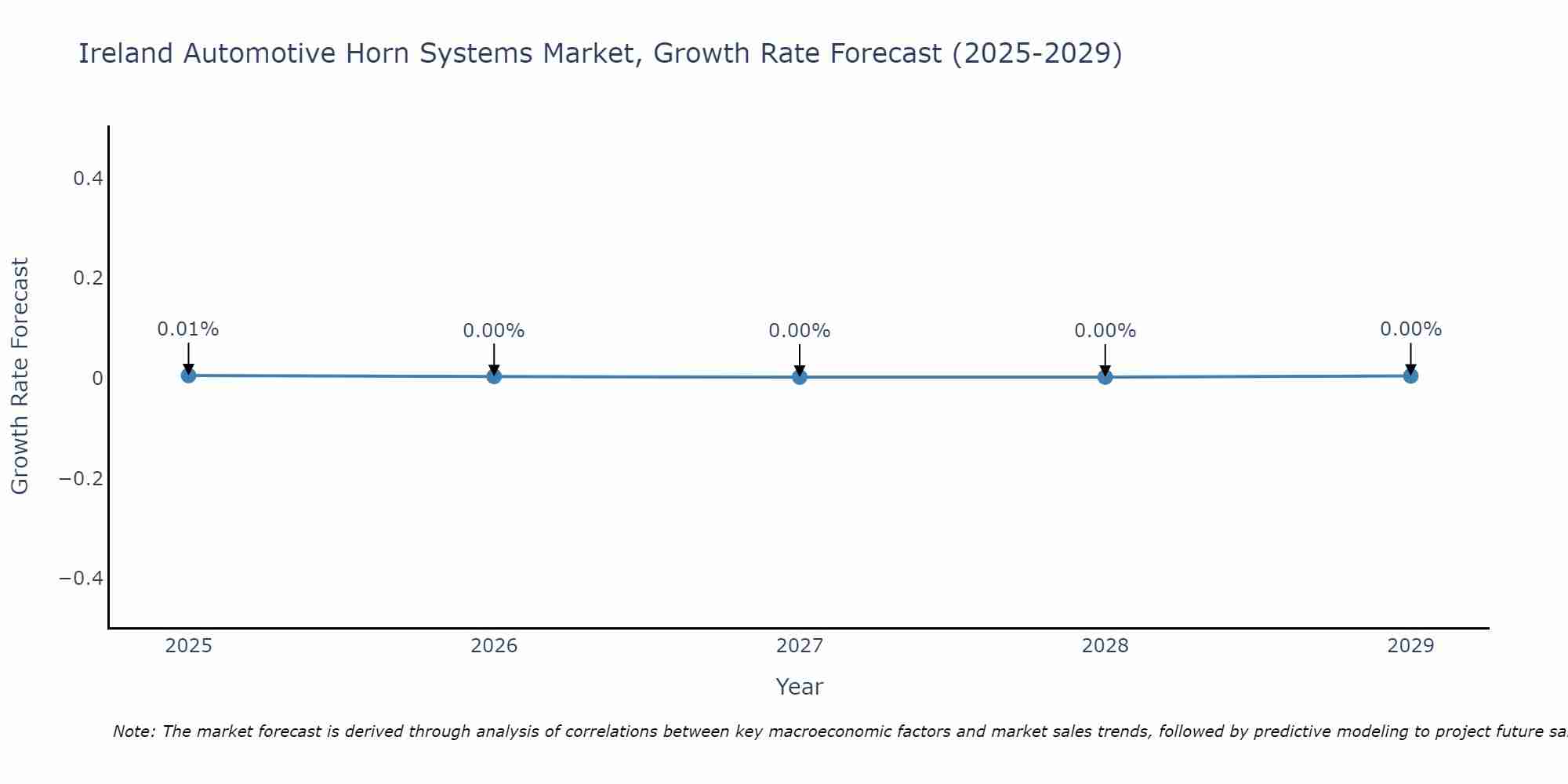 Ireland Automotive Horn Systems Market Growth Rate