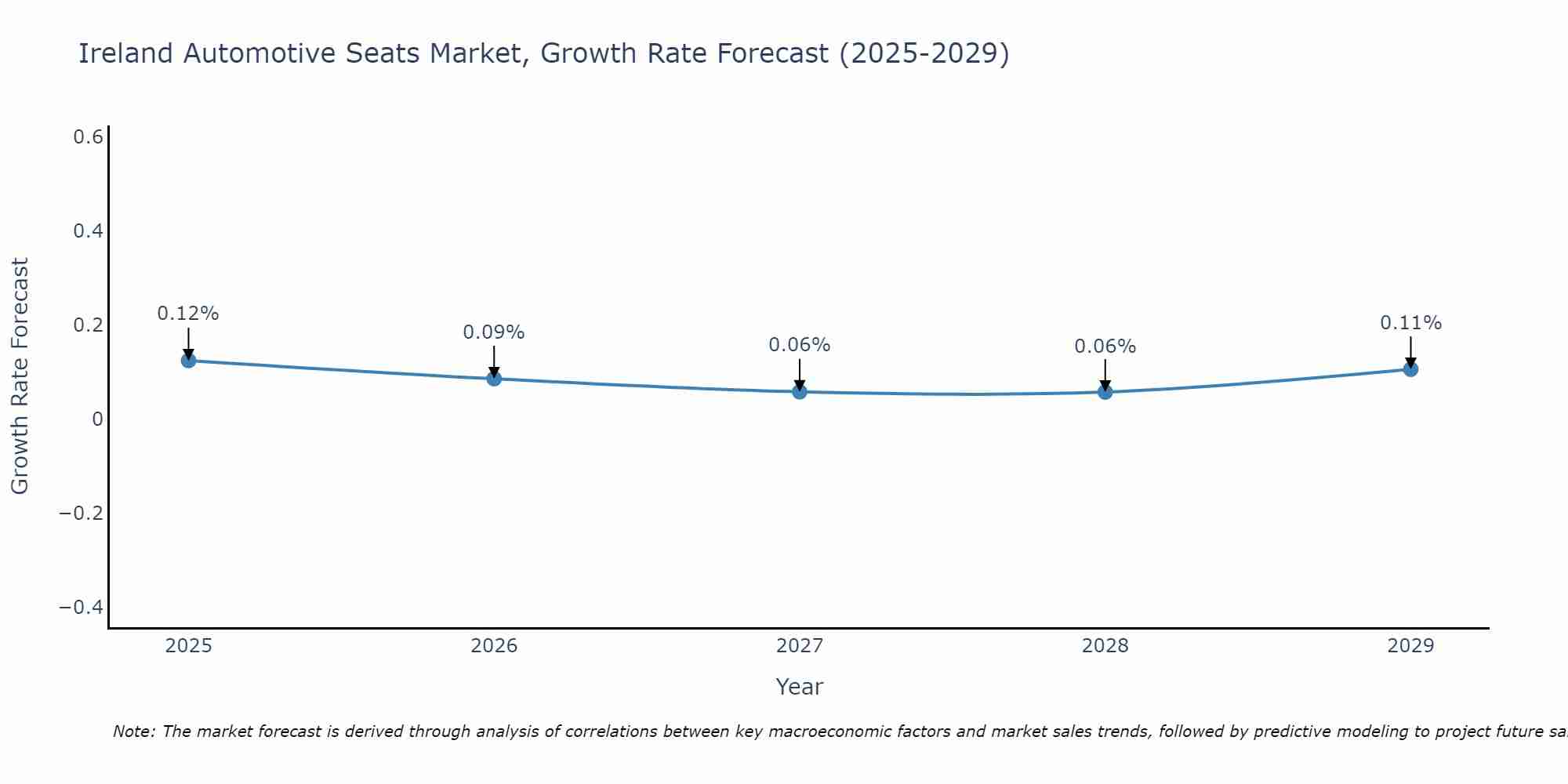 Ireland Automotive Seats Market Growth Rate