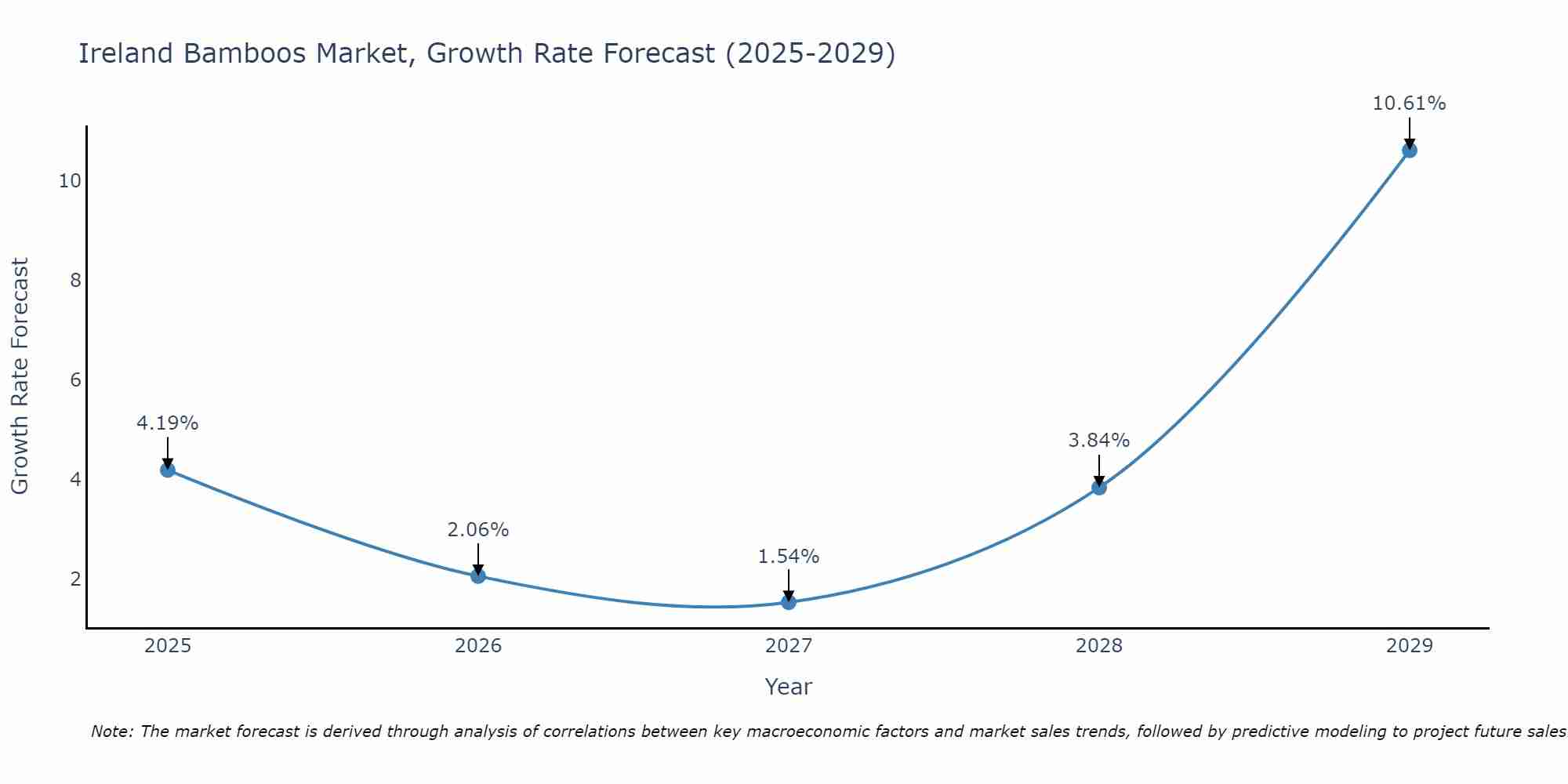 Ireland Bamboos Market Growth Rate