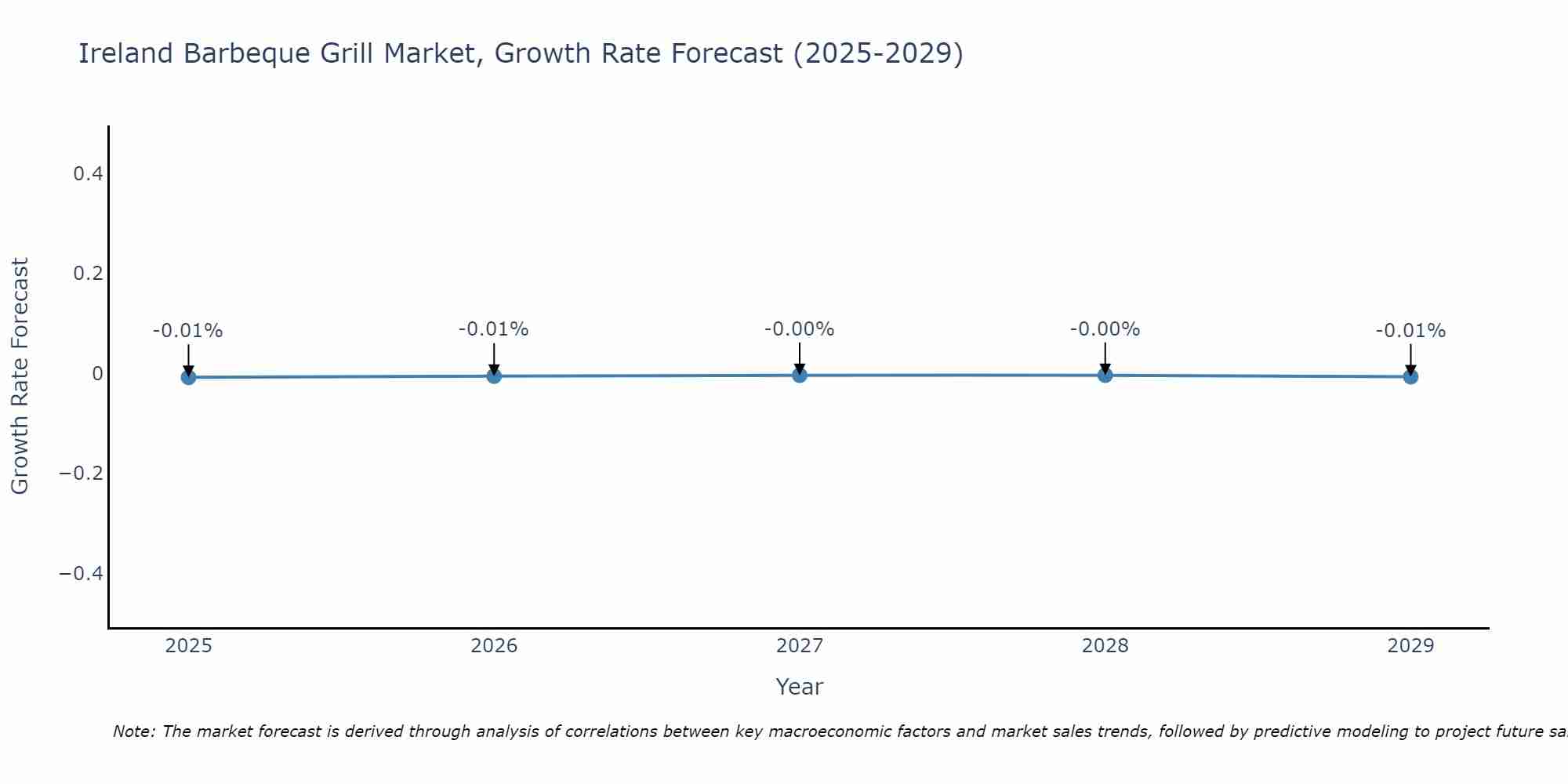 Ireland Barbeque Grill Market Growth Rate