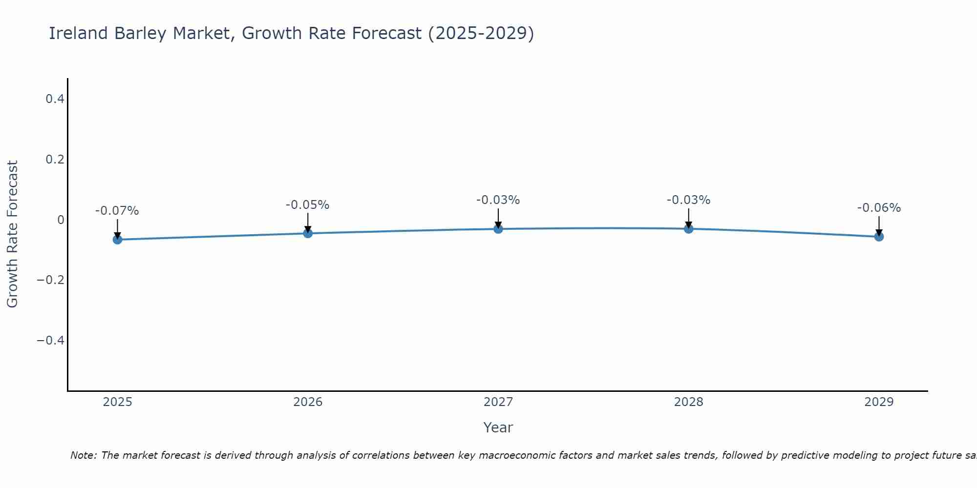 Ireland Barley Market Size Growth Rate